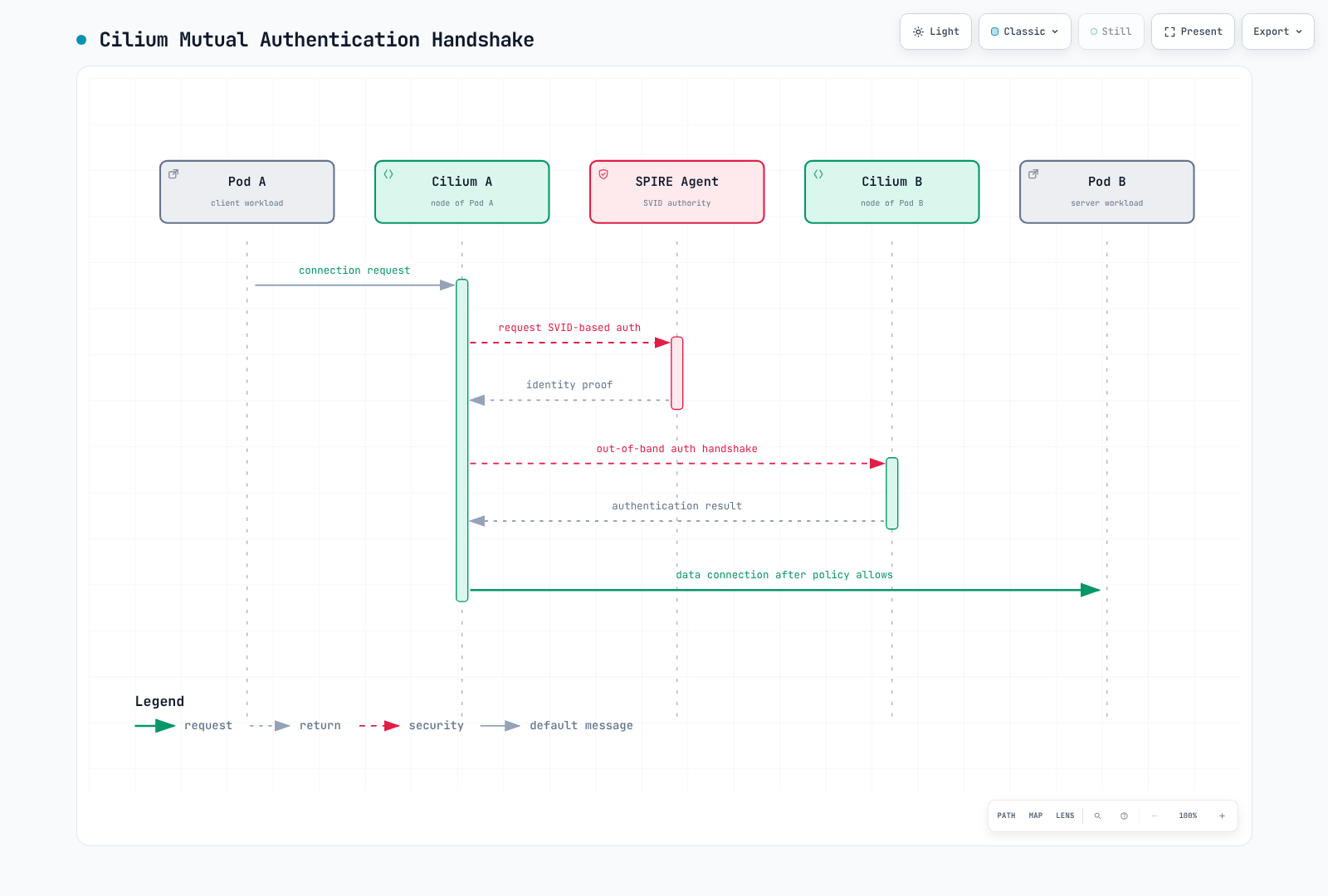 Illustrative out-of-band authentication exchange between agents before policy-protected traffic proceeds.