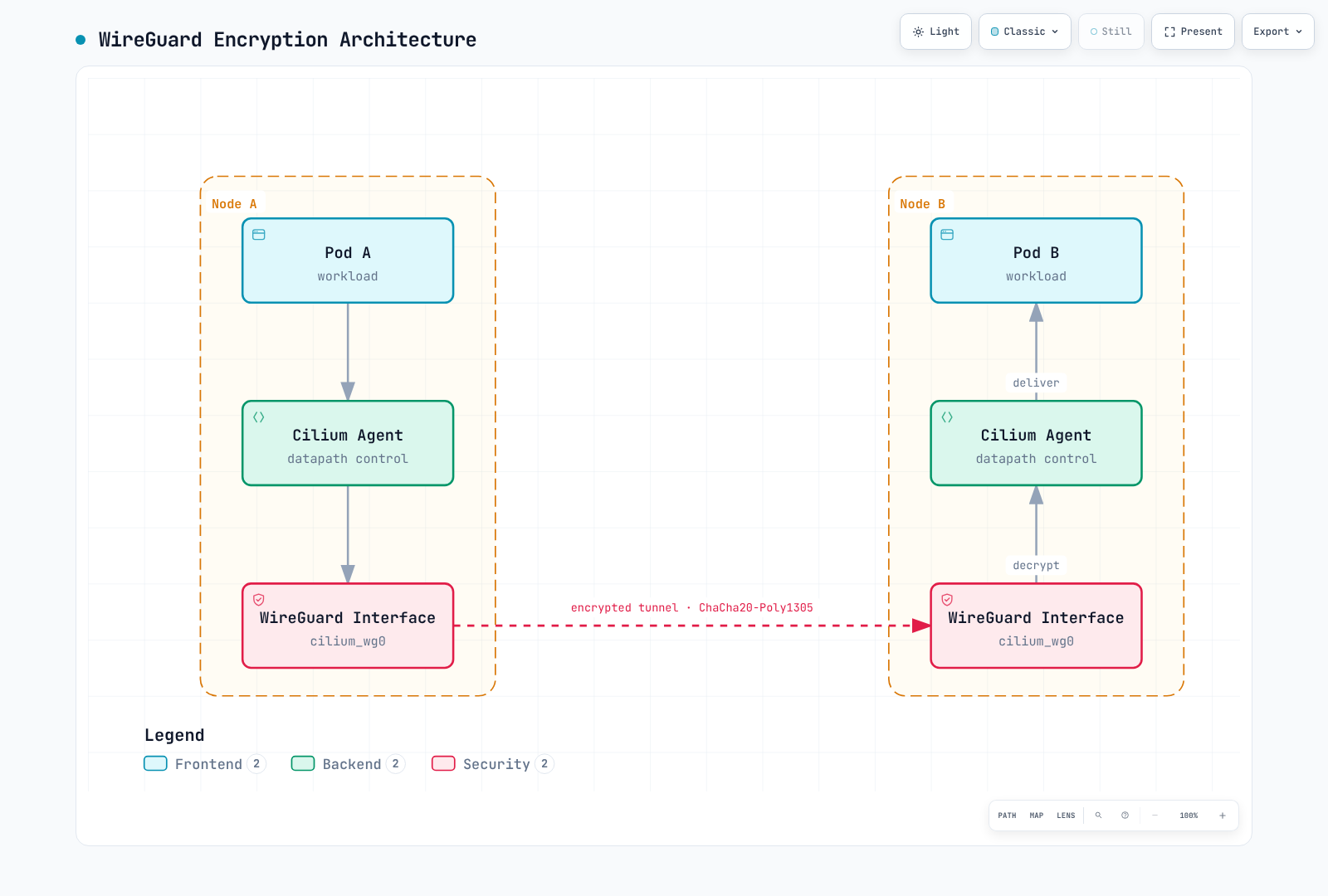 Logical management of inter-node WireGuard by Cilium agents, with encryption performed by the kernel WireGuard interfaces.