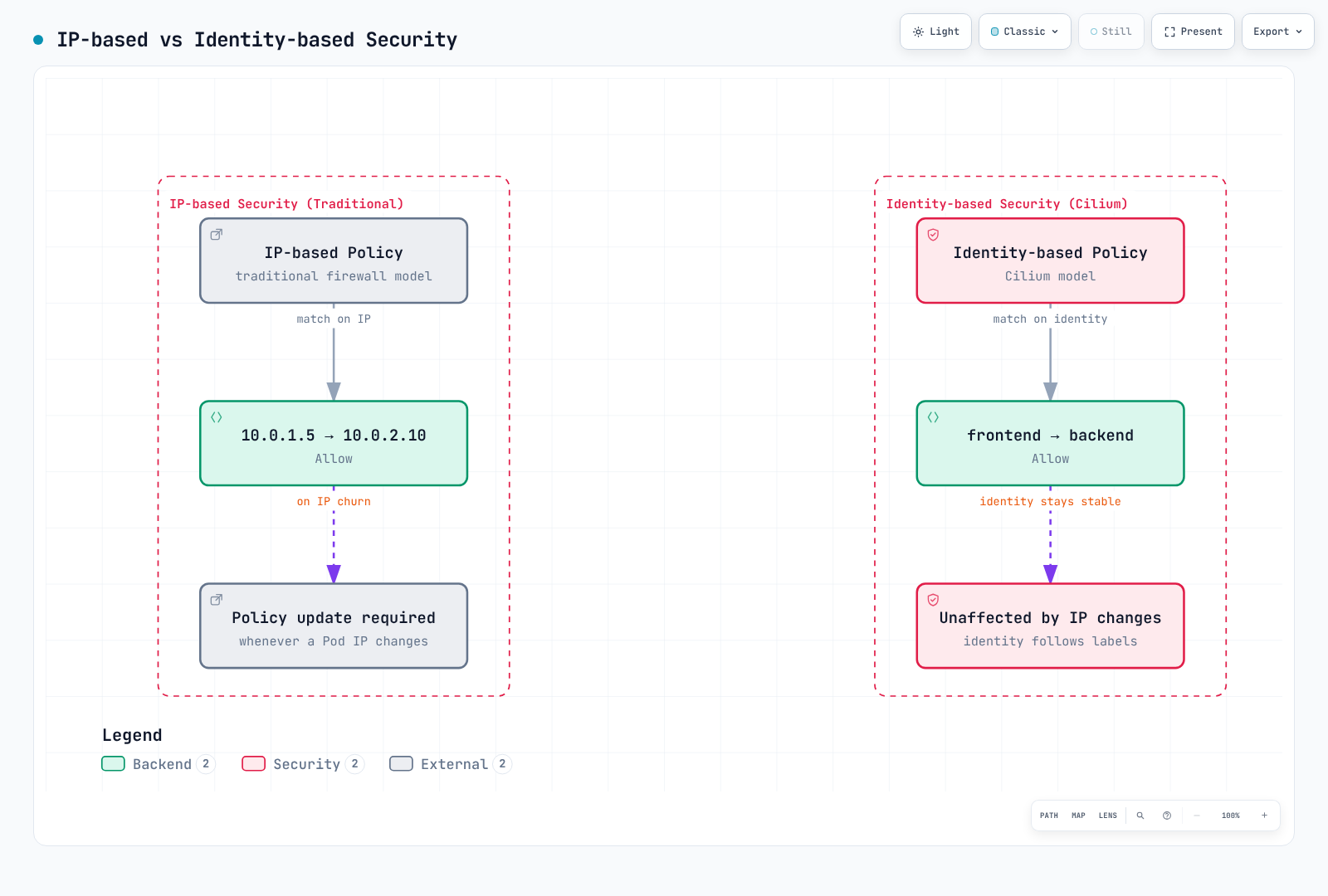 Identity selectors avoid manually rewriting address lists for each Pod change, while Cilium still maintains address-to-identity state.