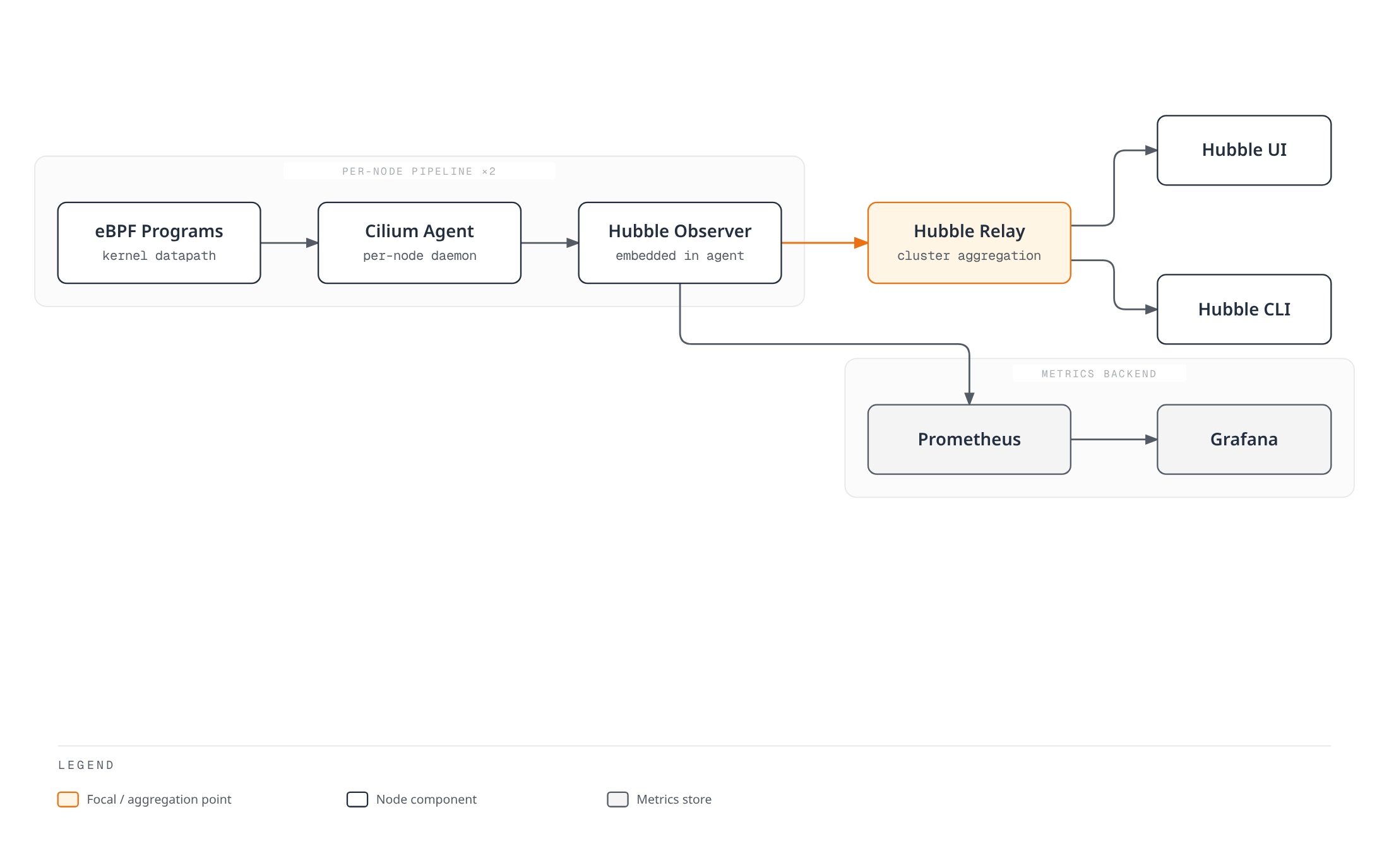 Diagram showing each cluster node's eBPF programs feeding the Cilium Agent and Hubble Observer, which forwards flow data to Hubble Relay for the UI and CLI, and separately to Prometheus and Grafana for metrics dashboards.