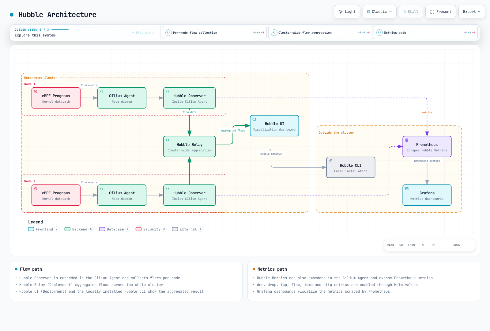 Logical flow-observation and metrics paths through Cilium, Hubble Relay/UI/CLI and Prometheus/Grafana.