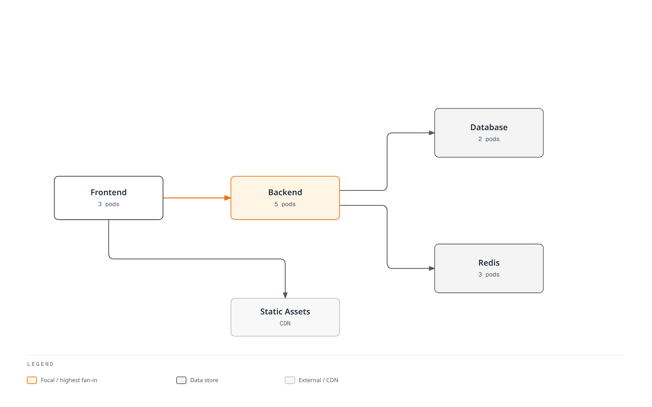 Diagram showing Hubble UI's service map: the frontend calls the backend and a CDN for static assets, while the backend reads and writes to a database and a Redis cache.