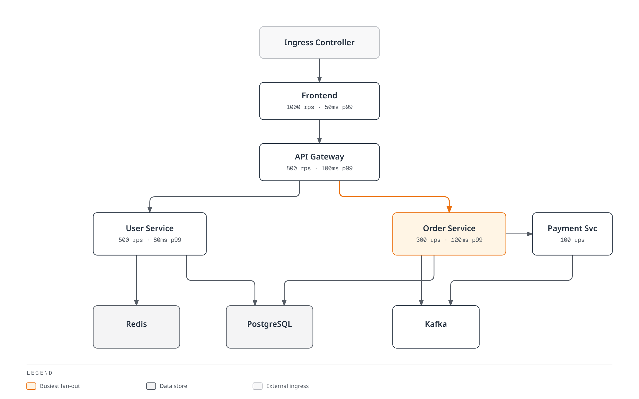 Diagram showing traffic flowing from an ingress controller through the frontend and API gateway to the User and Order services, with Order Service as the busiest fan-out point into Postgres, Kafka, and the Payment Service, alongside per-service RPS and P99 latency figures.
