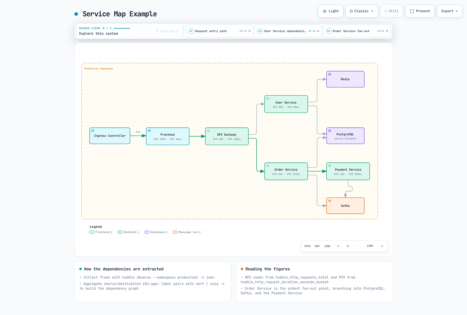 Illustrative service relationships with example RPS/P99 annotations; these are not measurements supplied by this guide.