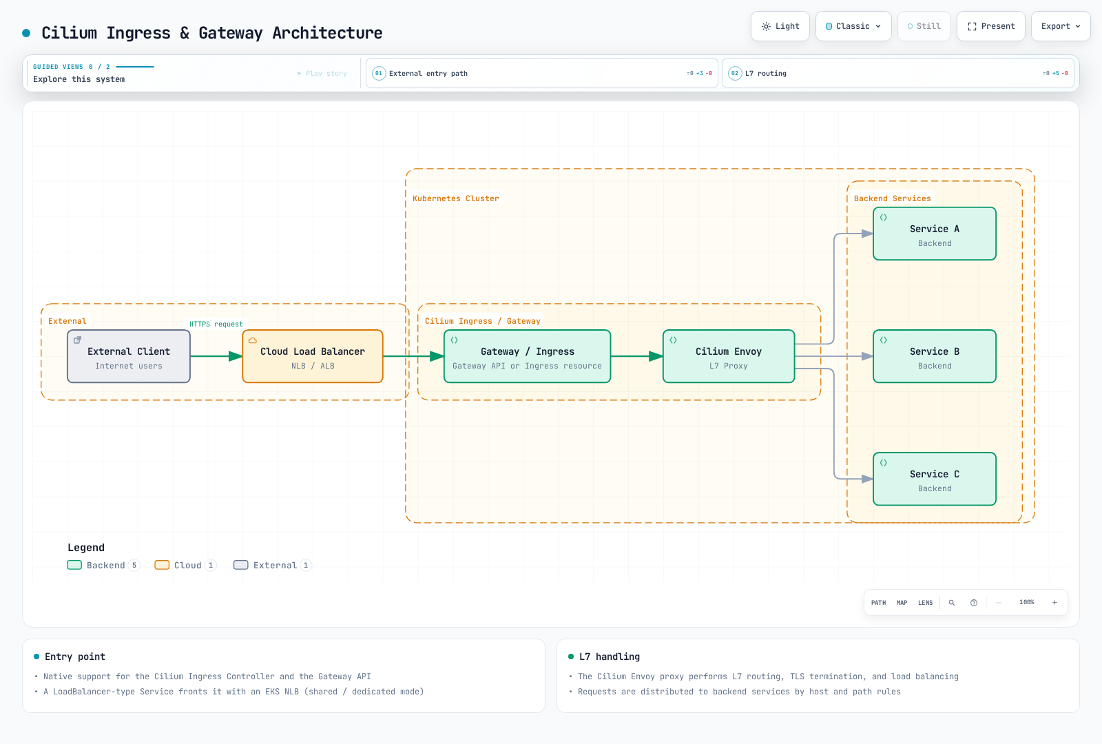 Logical configuration and traffic components: a cloud load balancer reaches a Cilium Service frontend; eBPF redirects L7 traffic to Envoy, whose configuration is derived from Ingress or Gateway API resources.