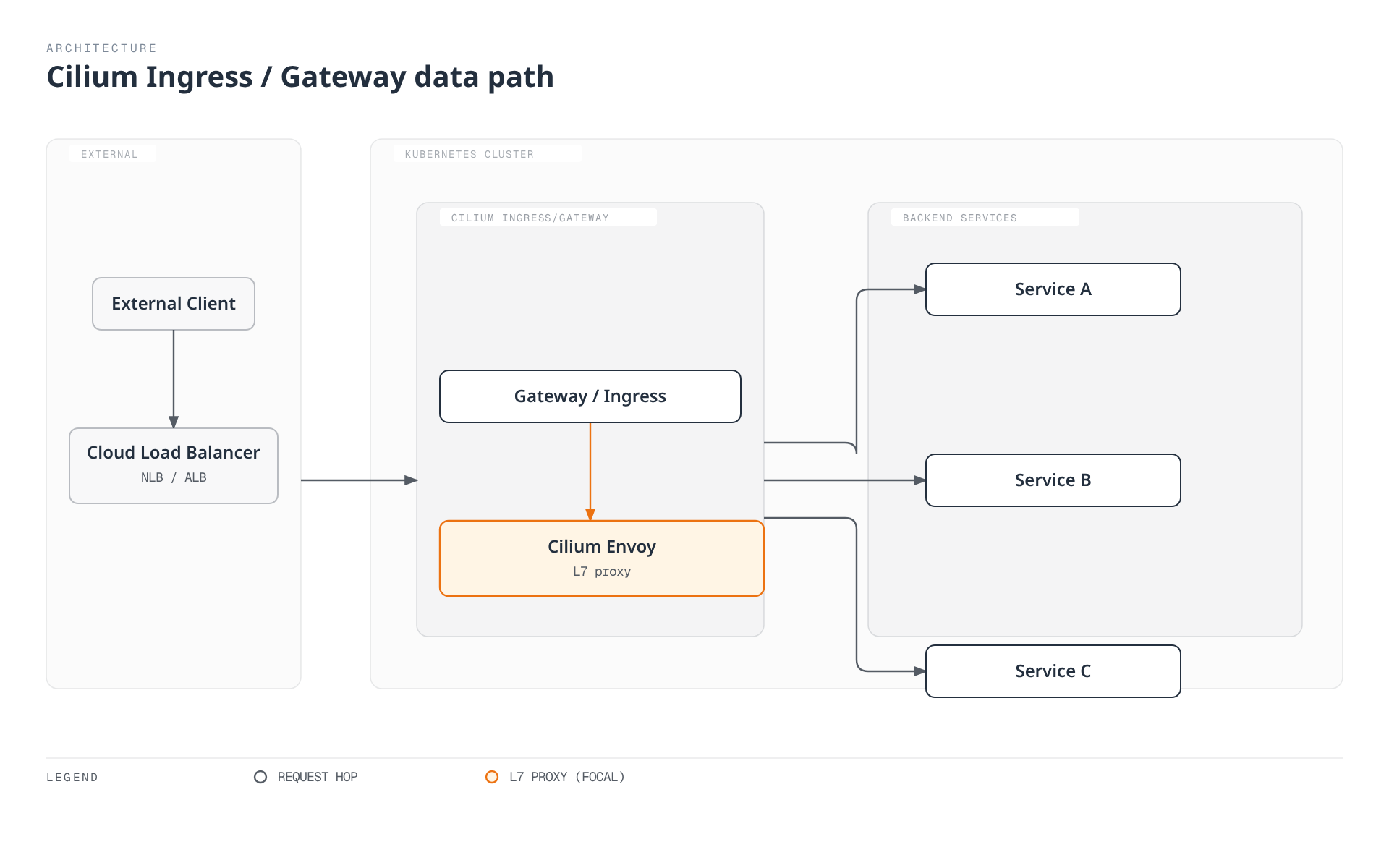 An external client's request passes through a cloud load balancer into the Kubernetes cluster, where a Gateway or Ingress resource hands it to the Cilium Envoy L7 proxy, which routes it to one of three backend services.