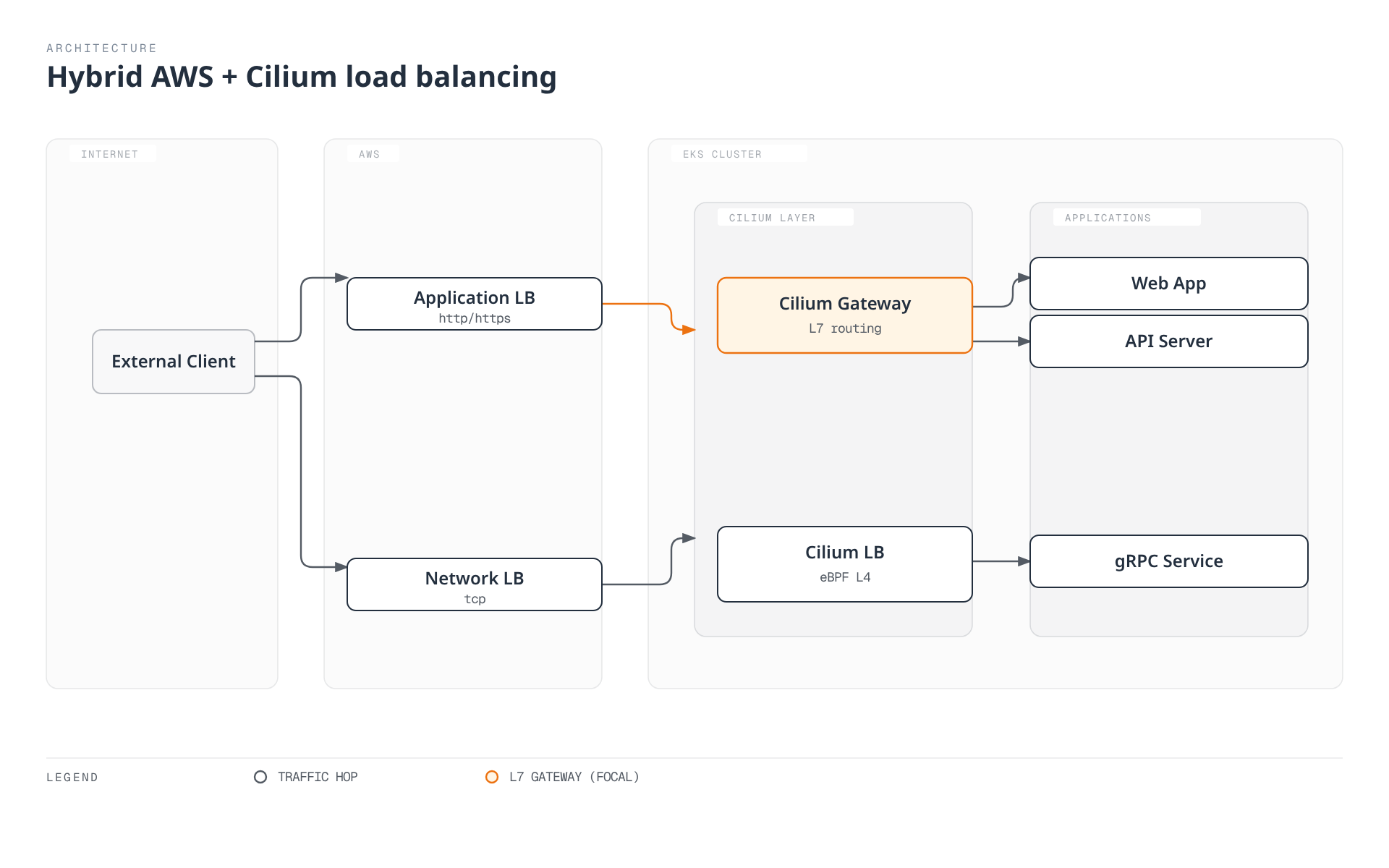 An external client reaches an Application Load Balancer for HTTP traffic and a Network Load Balancer for low-level traffic; the ALB hands off to the Cilium Gateway for L7 routing to the web app and API server, while the NLB hands off to Cilium's eBPF-based L4 load balancer for the gRPC service.