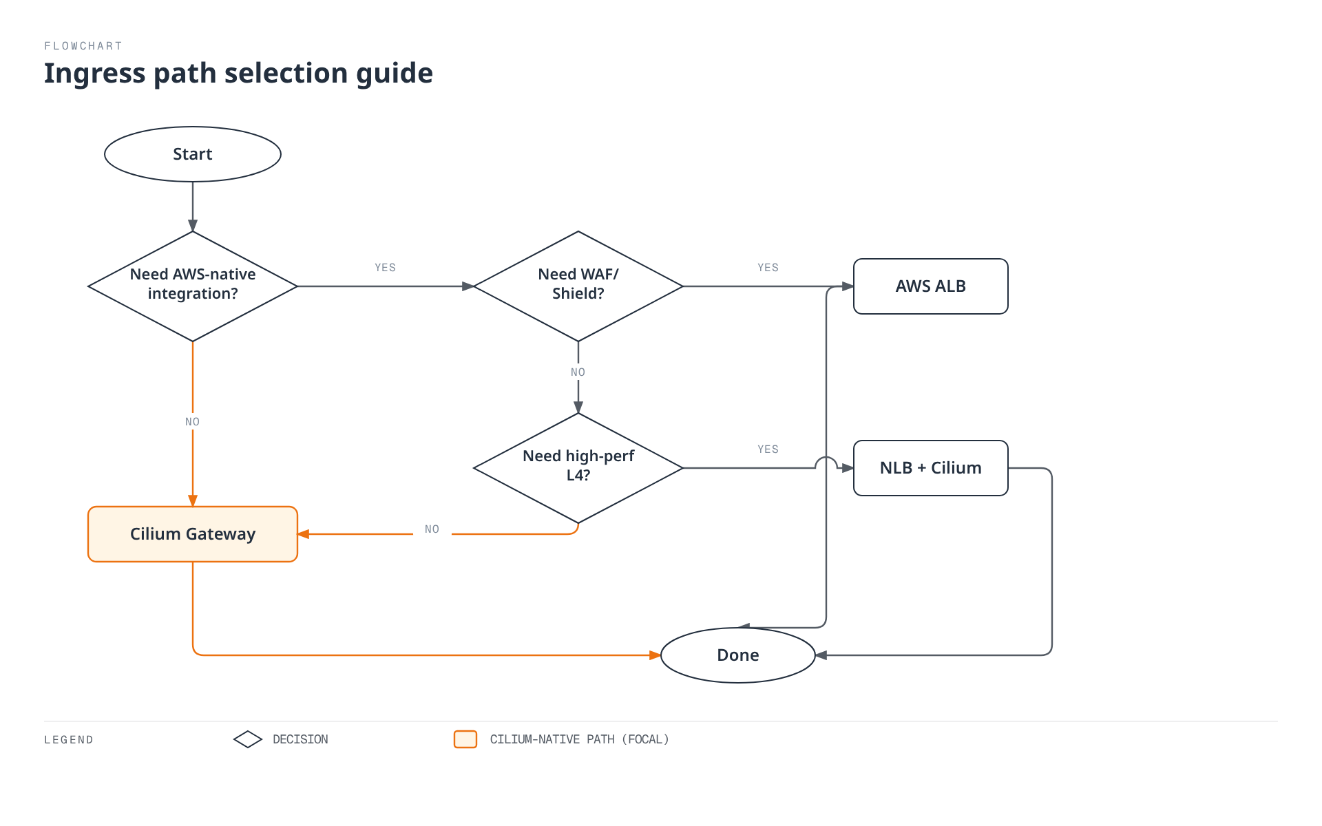 A decision tree for choosing an ingress path on EKS: it asks whether AWS-native integration and WAF/Shield are needed, and whether high-performance L4 load balancing is required, routing to AWS ALB, NLB plus Cilium, or Cilium Gateway alone.