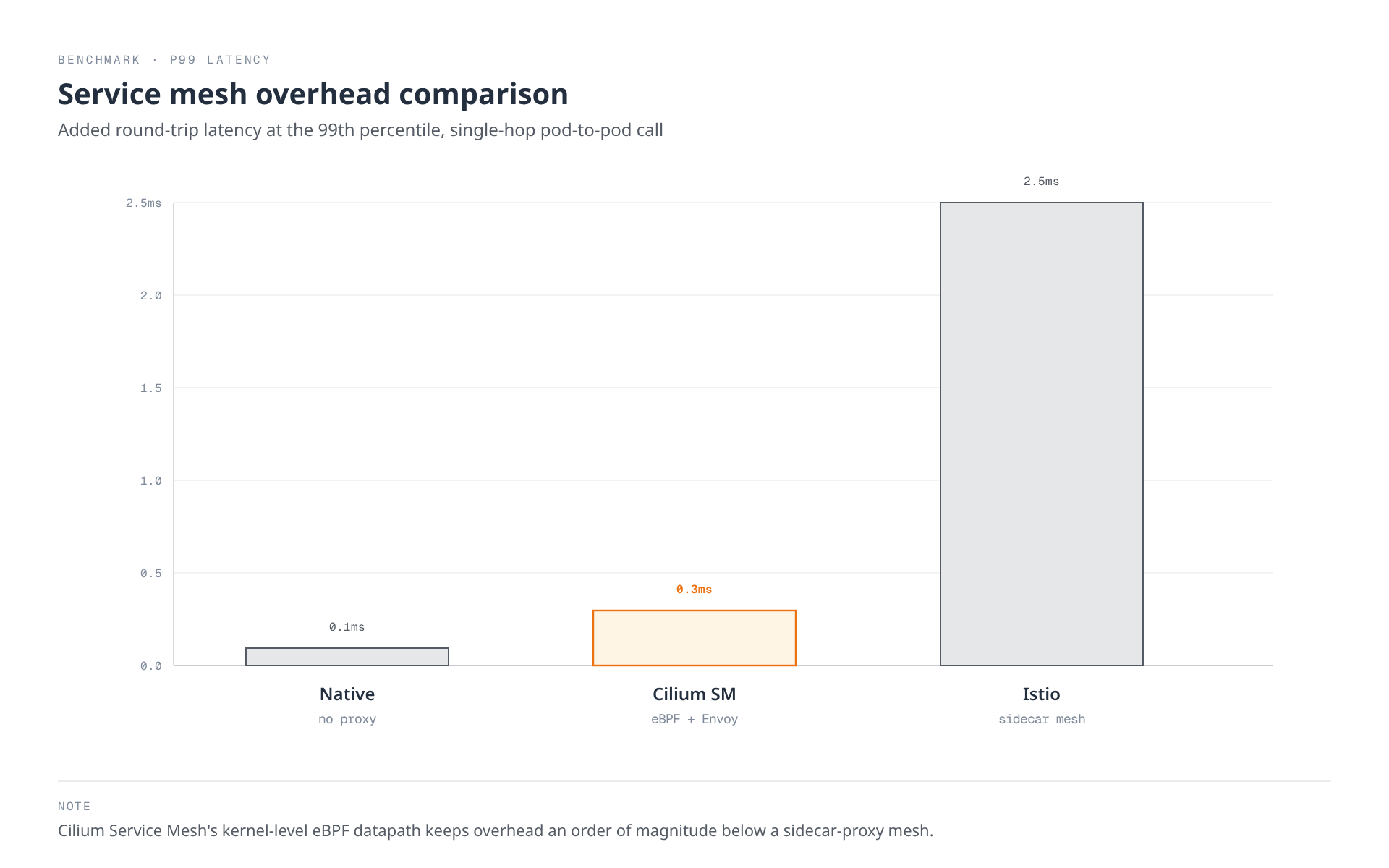 Bar chart comparing P99 latency added by native pod-to-pod networking (0.1ms), Cilium Service Mesh (0.3ms), and Istio sidecar mesh (2.5ms), showing Cilium's eBPF datapath stays close to native performance while Istio adds an order of magnitude more overhead.