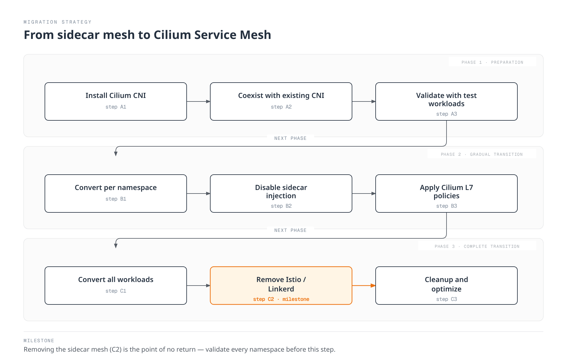 Diagram of the three-phase migration from a sidecar service mesh to Cilium Service Mesh: Phase 1 Preparation installs Cilium CNI, coexists with the existing CNI, and validates with test workloads; Phase 2 Gradual Transition converts per namespace, disables sidecar injection, and applies Cilium L7 policies; Phase 3 Complete Transition converts all workloads, removes Istio or Linkerd (marked as the pivotal milestone), and cleans up and optimizes.