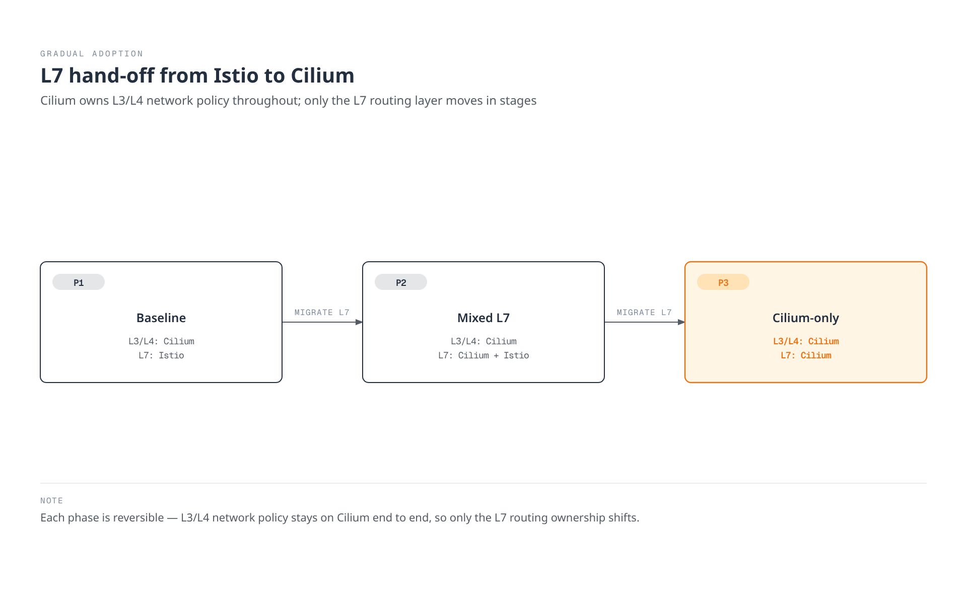 Flowchart showing the gradual hand-off of L7 routing from Istio to Cilium across three phases while Cilium retains L3/L4 network policy throughout: Phase 1 (L3/L4 Cilium, L7 Istio), Phase 2 (L3/L4 Cilium, L7 mixed Cilium and Istio), and Phase 3 (L3/L4 and L7 both on Cilium).