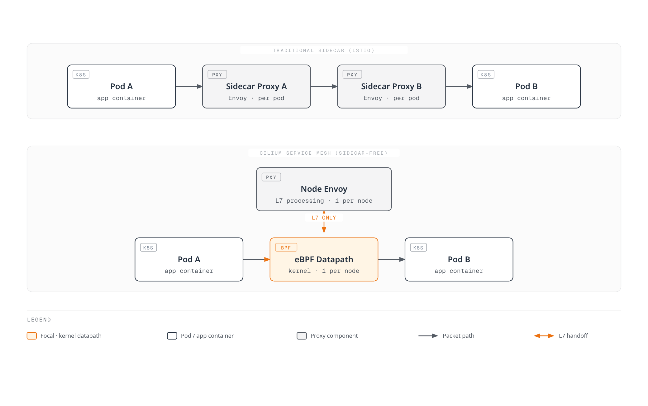 Comparison showing traditional sidecar proxies handling every pod-to-pod hop versus Cilium routing pod traffic through the kernel eBPF datapath, which calls out to a single shared node-level Envoy only for L7 processing.