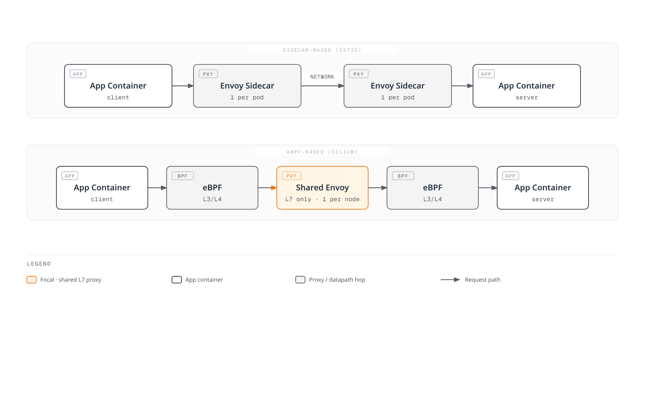 Comparison showing a request crossing the network between two per-pod Envoy sidecars in Istio, versus the same request passing through two lightweight eBPF hops into one shared, node-level Envoy proxy that performs L7 processing only in Cilium.