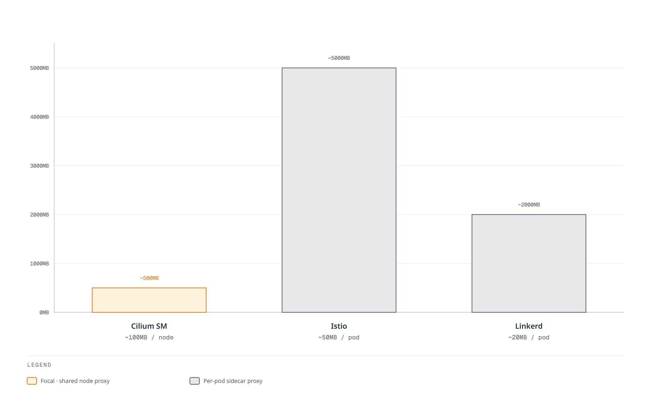 Bar chart comparing total mesh memory overhead across a 100-pod cluster: Cilium Service Mesh at roughly 500MB total using one shared proxy per node, versus Istio at roughly 5GB and Linkerd at roughly 2GB, both driven by a proxy running in every pod.