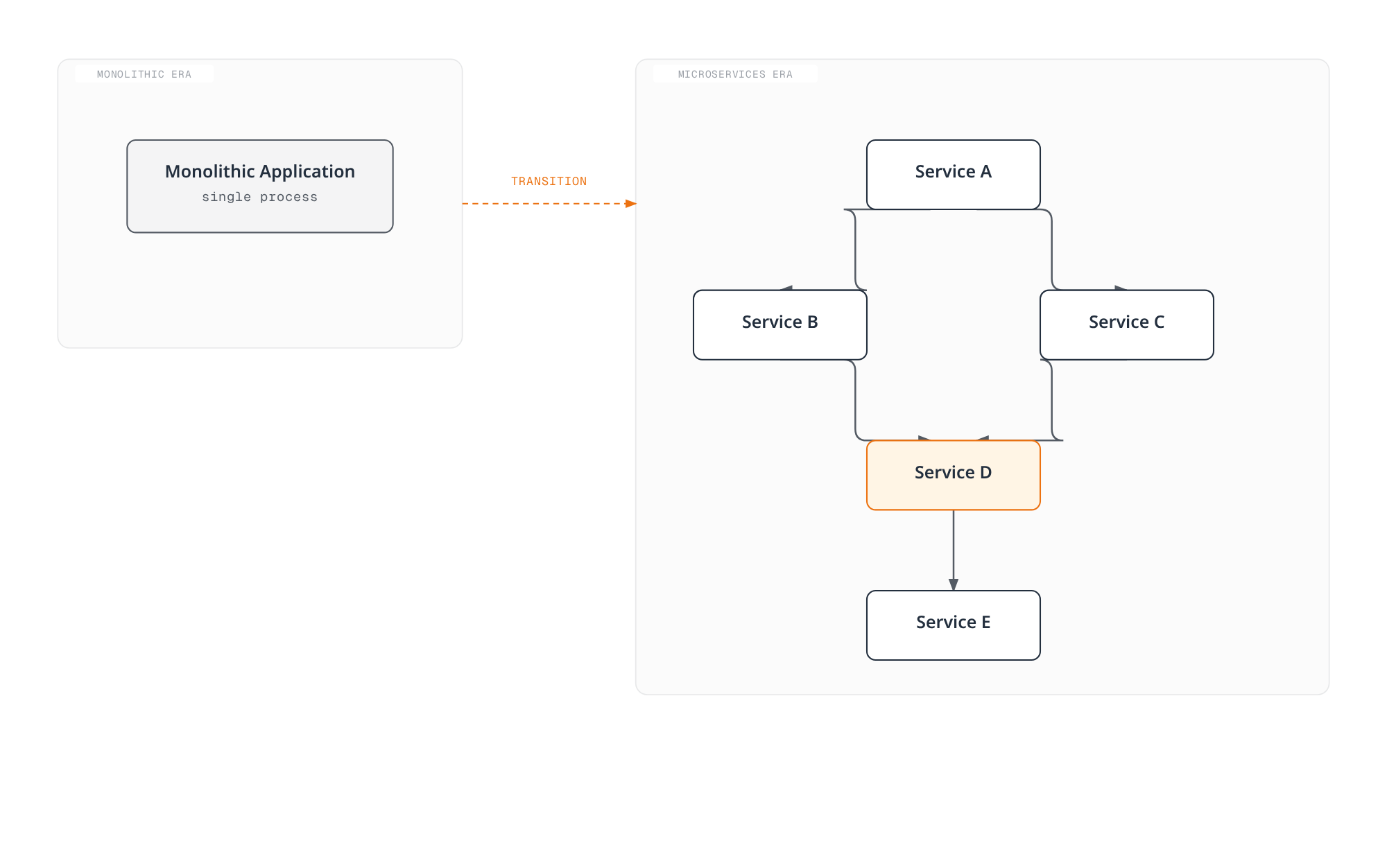 Diagram contrasting a single monolithic application with a microservices era where several small services call one another, converging on a shared downstream service.