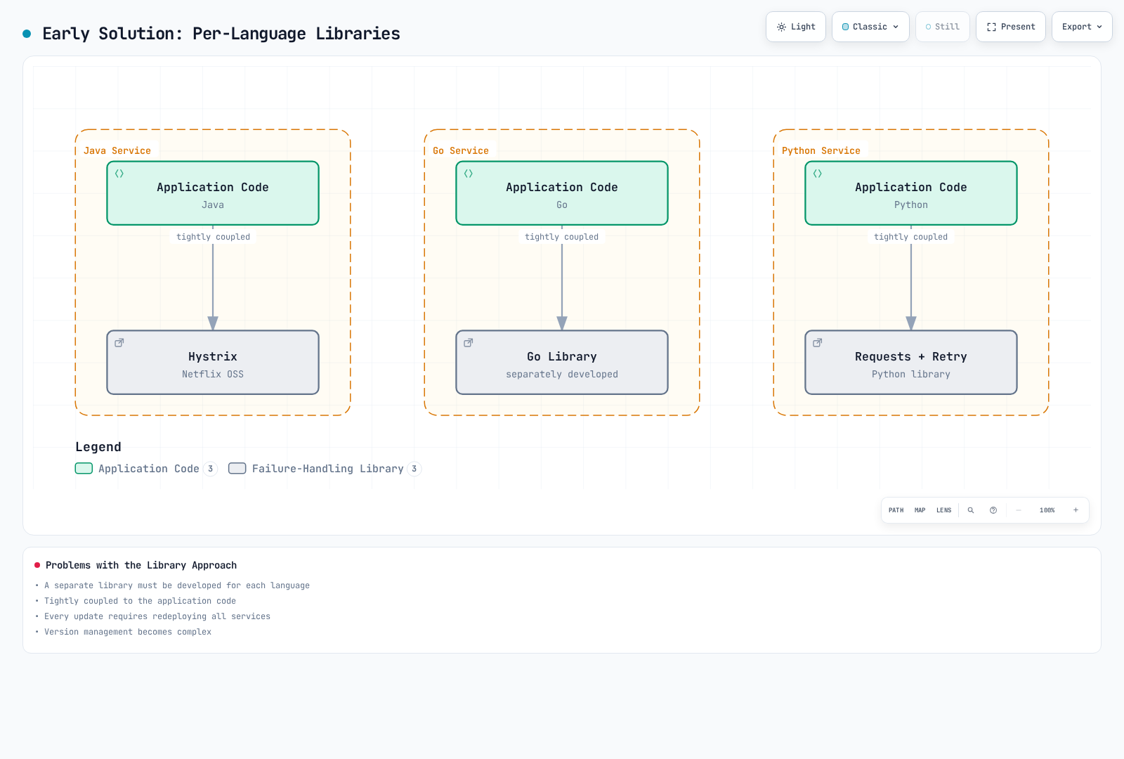 Diagram showing three services in different languages, each tightly bundling its application code with its own networking library — Hystrix for Java, a Go library, and Requests for Python.