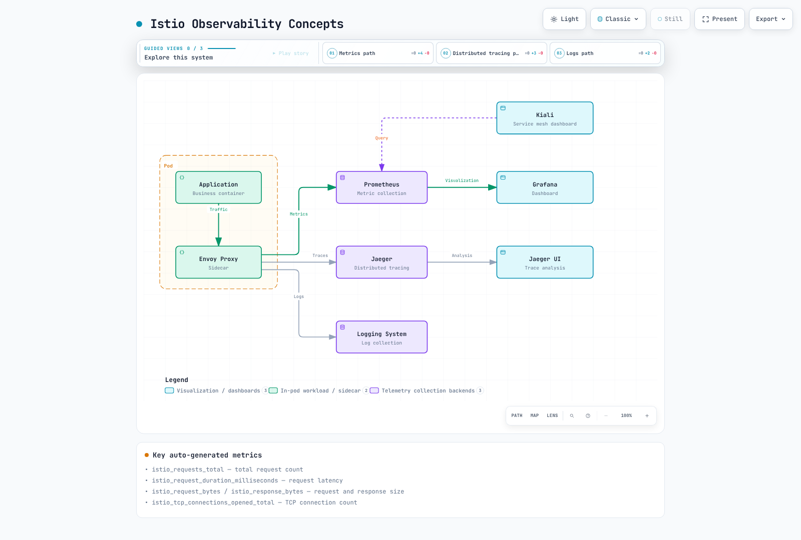 Diagram showing an application's traffic passing through its Envoy sidecar, which emits metrics to Prometheus, traces to Jaeger, and entries to a logging system, feeding Grafana dashboards, the Jaeger UI, and Kiali's service mesh dashboard.