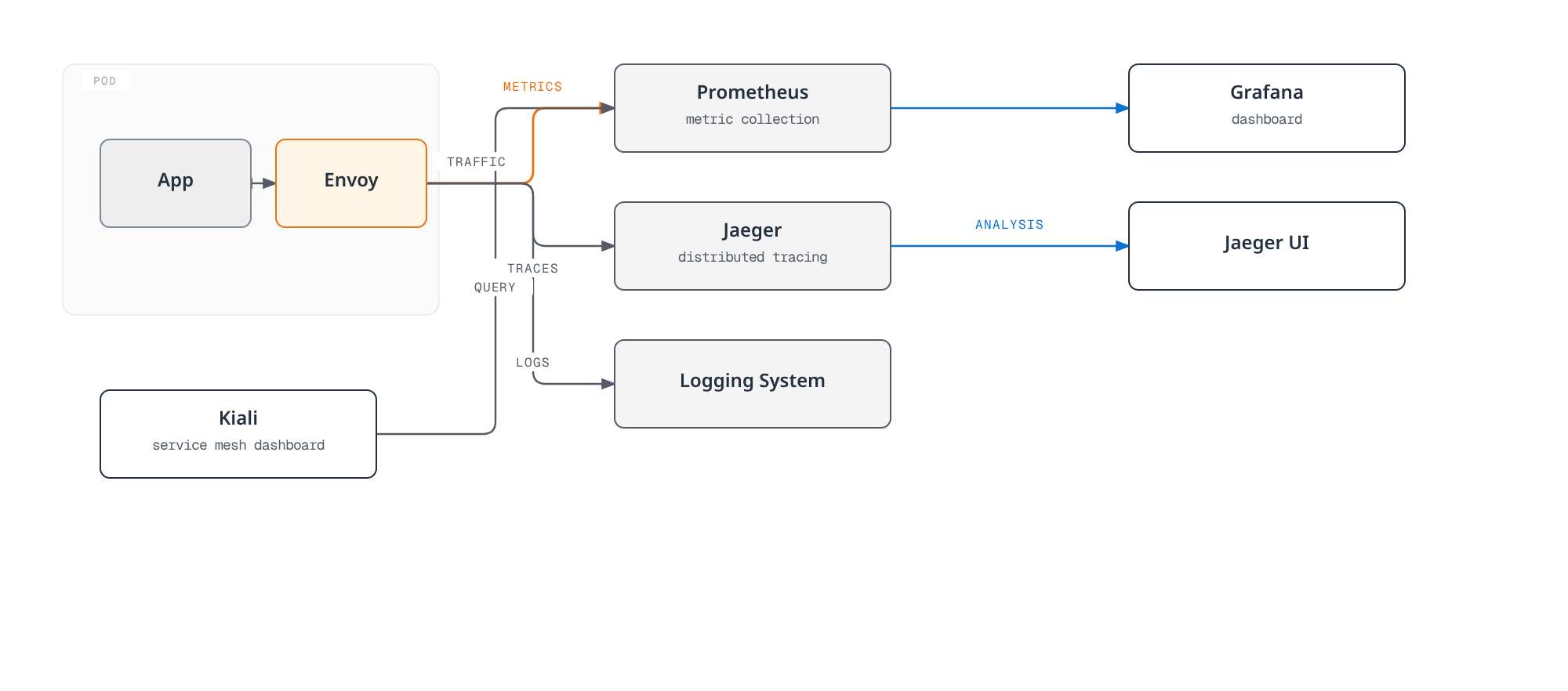 Diagram showing an application's traffic passing through its Envoy sidecar, which emits metrics to Prometheus, traces to Jaeger, and entries to a logging system, feeding Grafana dashboards, the Jaeger UI, and Kiali's service mesh dashboard.