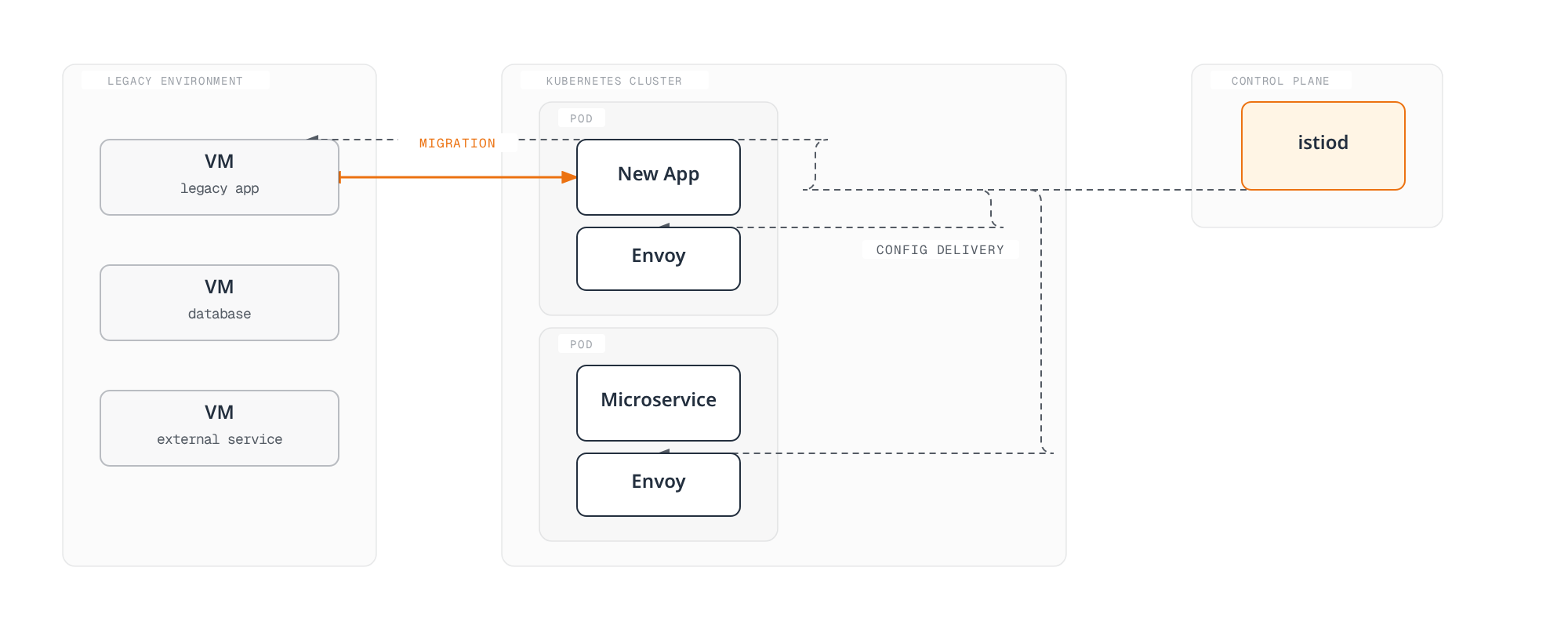 Diagram showing a legacy virtual machine linked to a new Kubernetes application as it migrates into the mesh, while istiod delivers configuration and certificates to sidecars and to the registered VM.