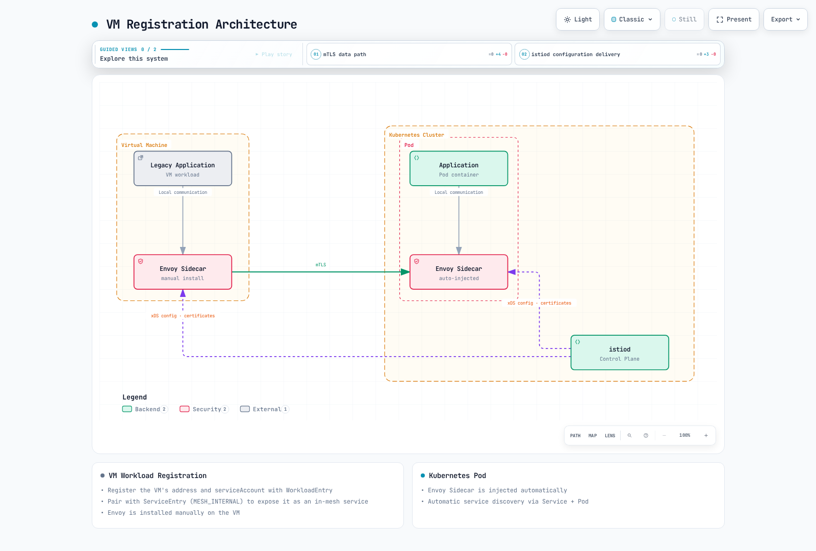 Diagram showing a manually installed Envoy sidecar on a virtual machine exchanging mTLS traffic with a pod's Envoy sidecar in the Kubernetes cluster, with istiod delivering xDS configuration and certificates to both sidecars.