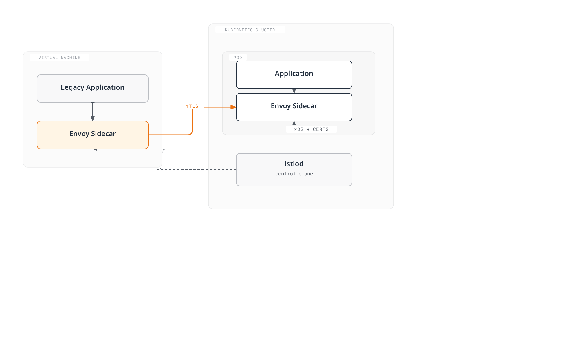 Diagram showing a manually installed Envoy sidecar on a virtual machine exchanging mTLS traffic with a pod's Envoy sidecar in the Kubernetes cluster, with istiod delivering xDS configuration and certificates to both sidecars.
