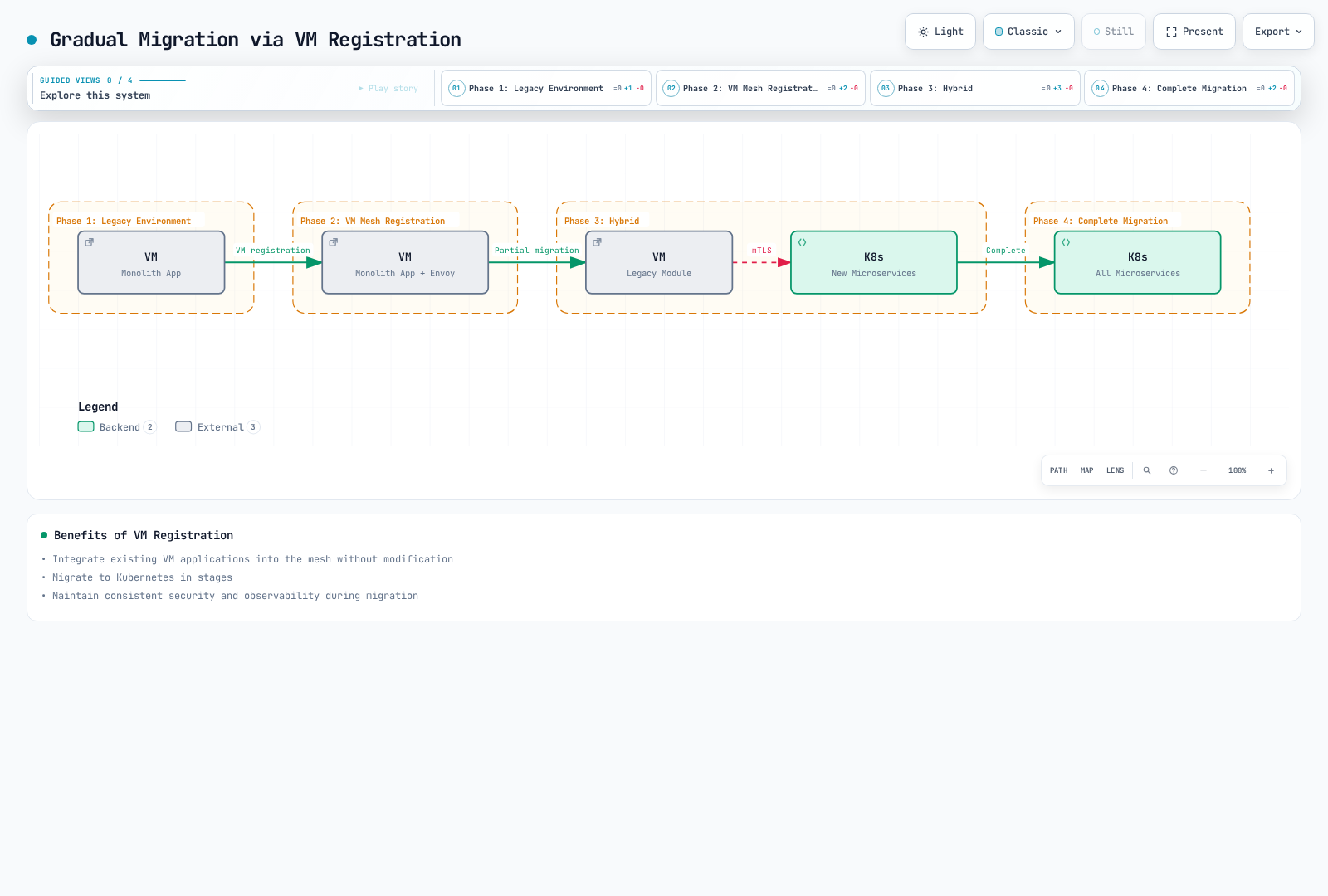 Four-phase gradual migration: a standalone legacy VM monolith, the same VM registered into the mesh with Envoy, a hybrid phase where the remaining VM module talks over mTLS to new Kubernetes microservices, and a final phase fully on Kubernetes.