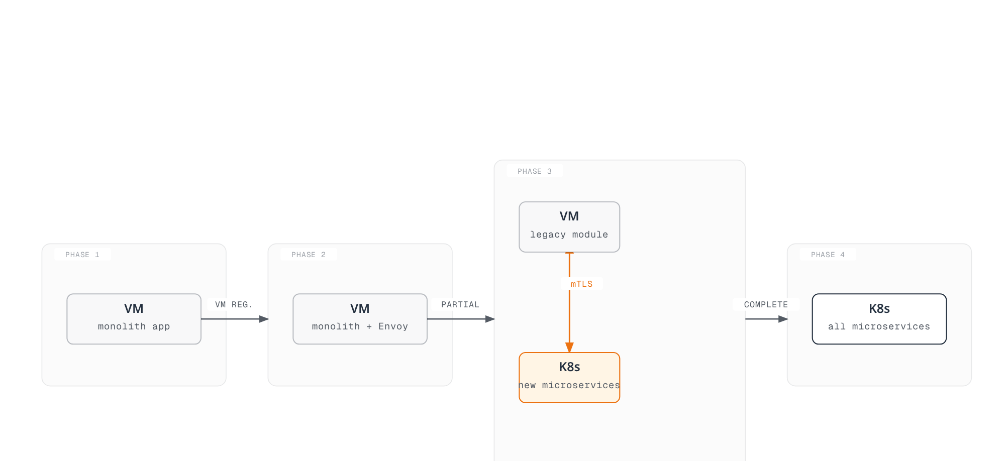 Diagram showing a four-phase migration: a standalone legacy VM, the same VM registered into the mesh with Envoy, a hybrid phase where the remaining legacy VM module talks over mTLS to new Kubernetes microservices, and a final phase fully migrated to Kubernetes.