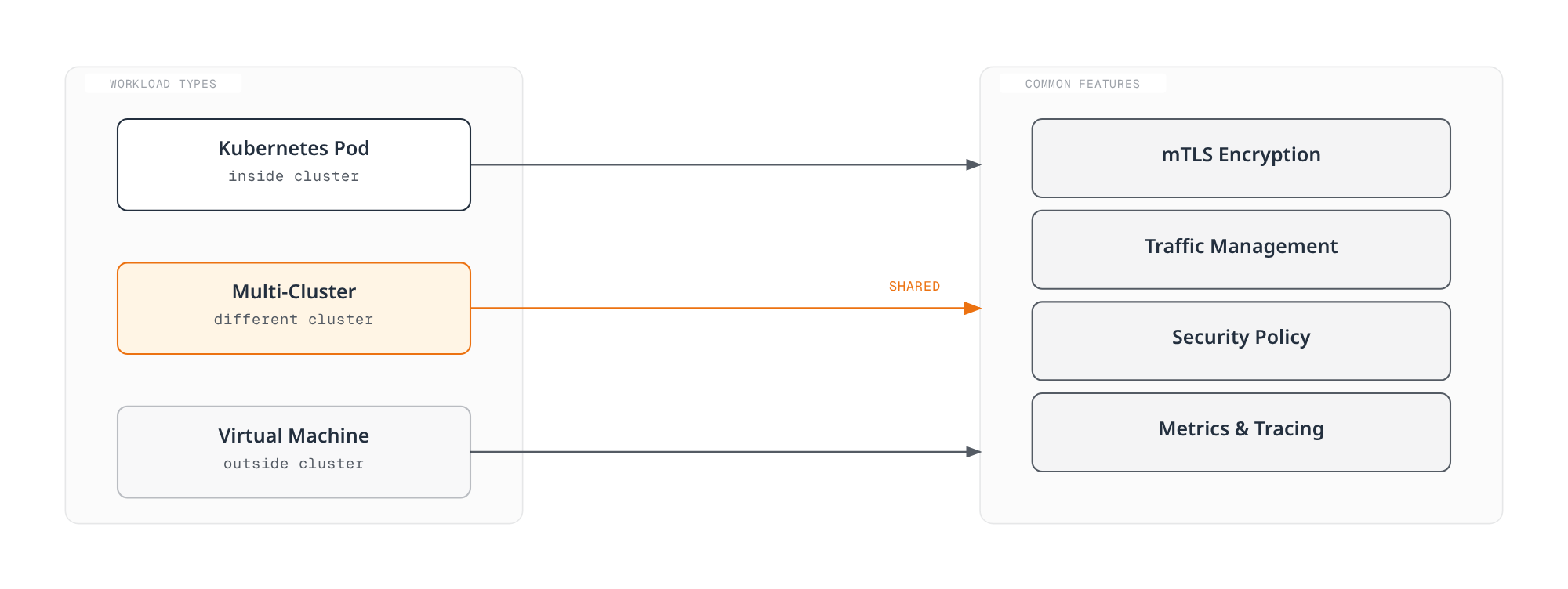 Diagram showing three workload types — Kubernetes pods, multi-cluster workloads, and virtual machines — all connecting into the same set of common mesh features: mTLS encryption, traffic management, security policy, and metrics and tracing.