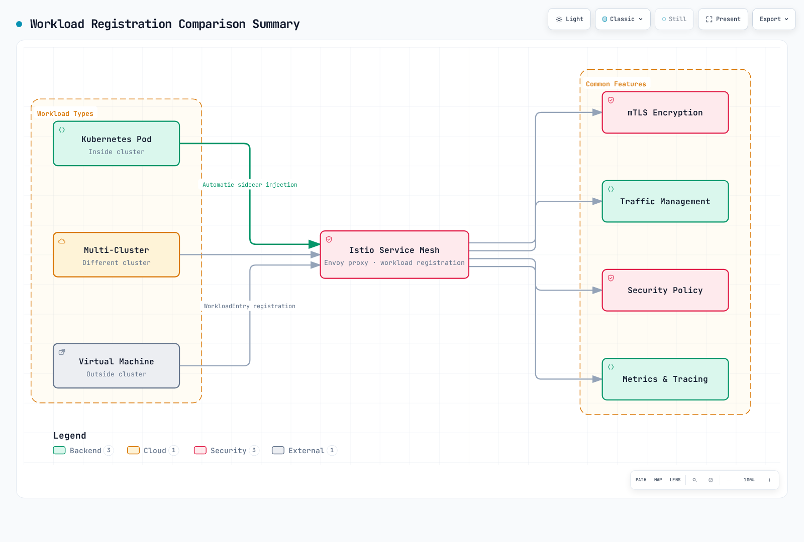 Diagram showing three workload types — Kubernetes pods, multi-cluster workloads, and virtual machines — all registered into the Istio service mesh and receiving the same common features: mTLS encryption, traffic management, security policy, and metrics and tracing.