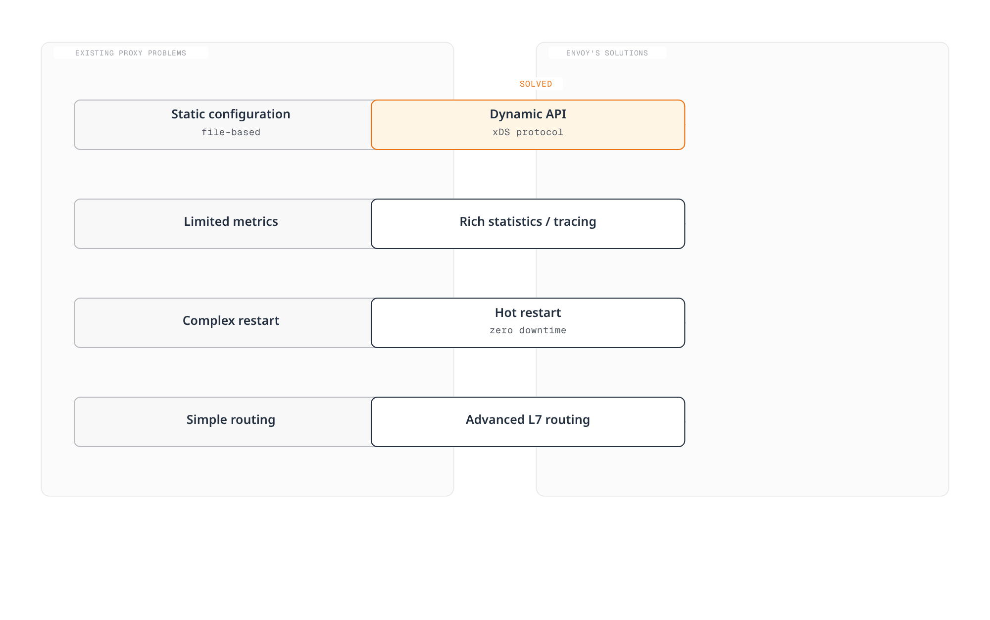 Diagram pairing four limitations of pre-Envoy proxies — static file-based configuration, limited metrics, complex restarts, simple routing — with the Envoy capability that solved each one.