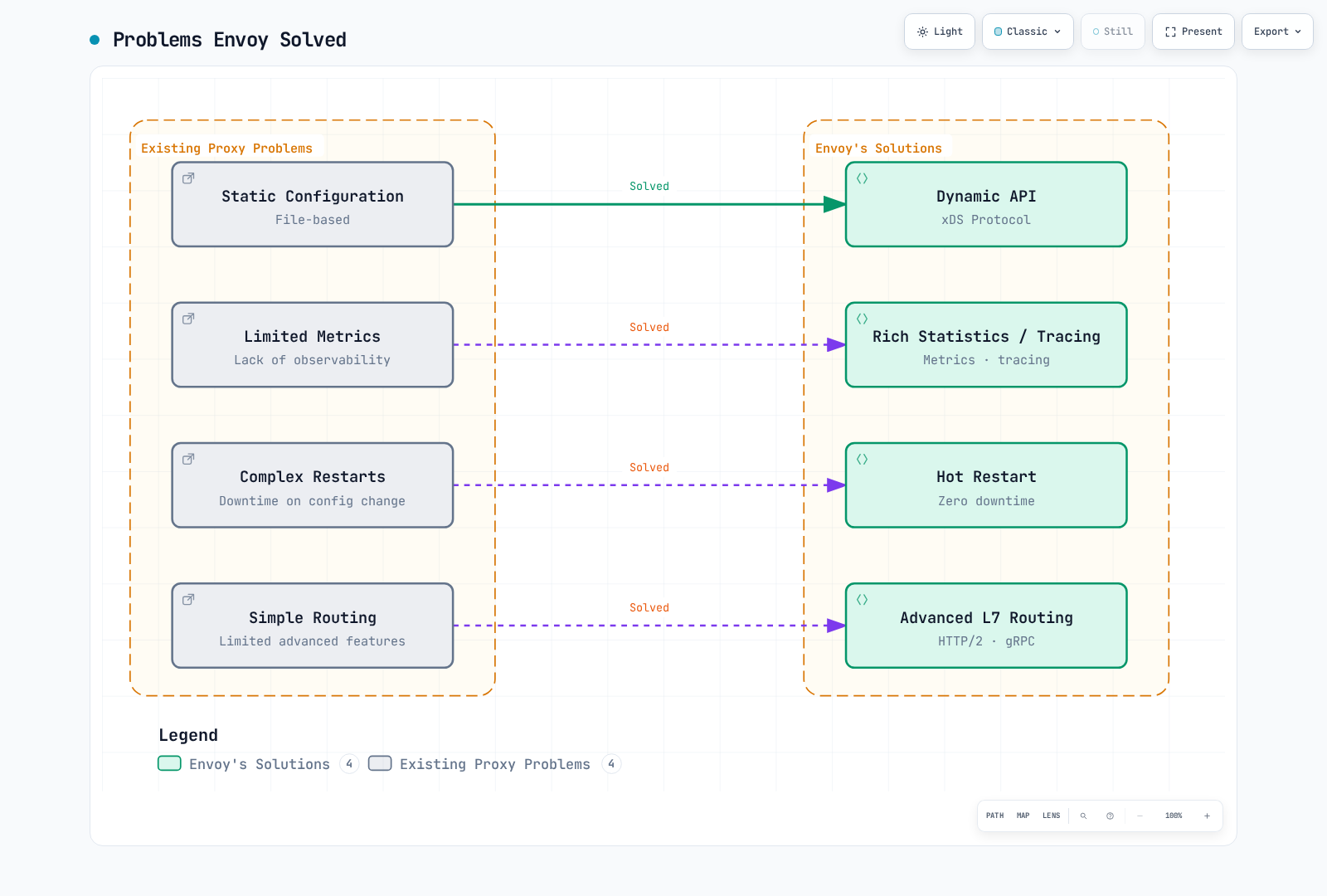 Diagram pairing four limitations of pre-Envoy proxies — static file-based configuration, limited metrics, complex restarts, simple routing — with the Envoy capability that solved each one.