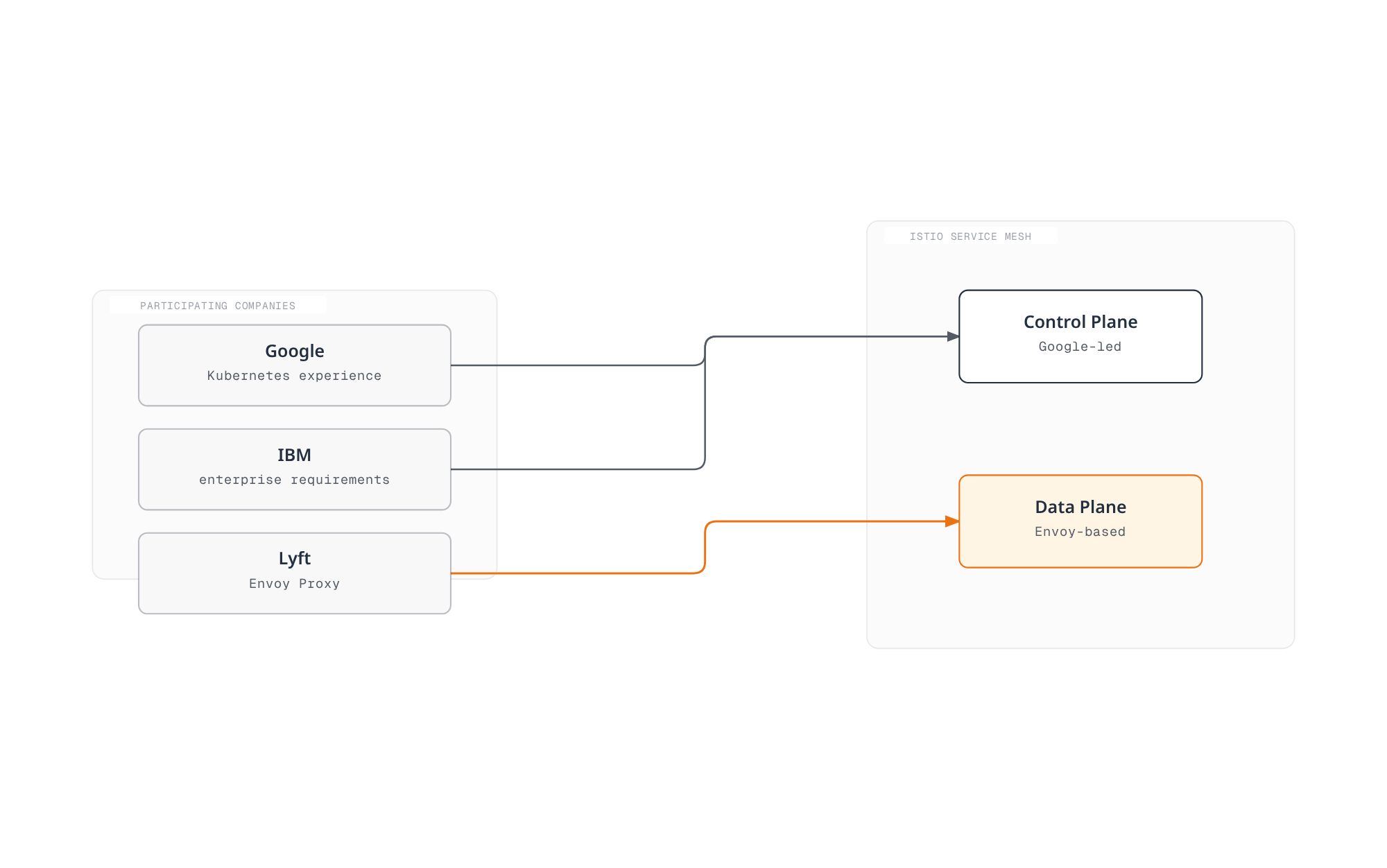 Diagram showing Google and IBM contributing to Istio's control plane and Lyft contributing its Envoy proxy as the data plane, announced jointly in May 2017.