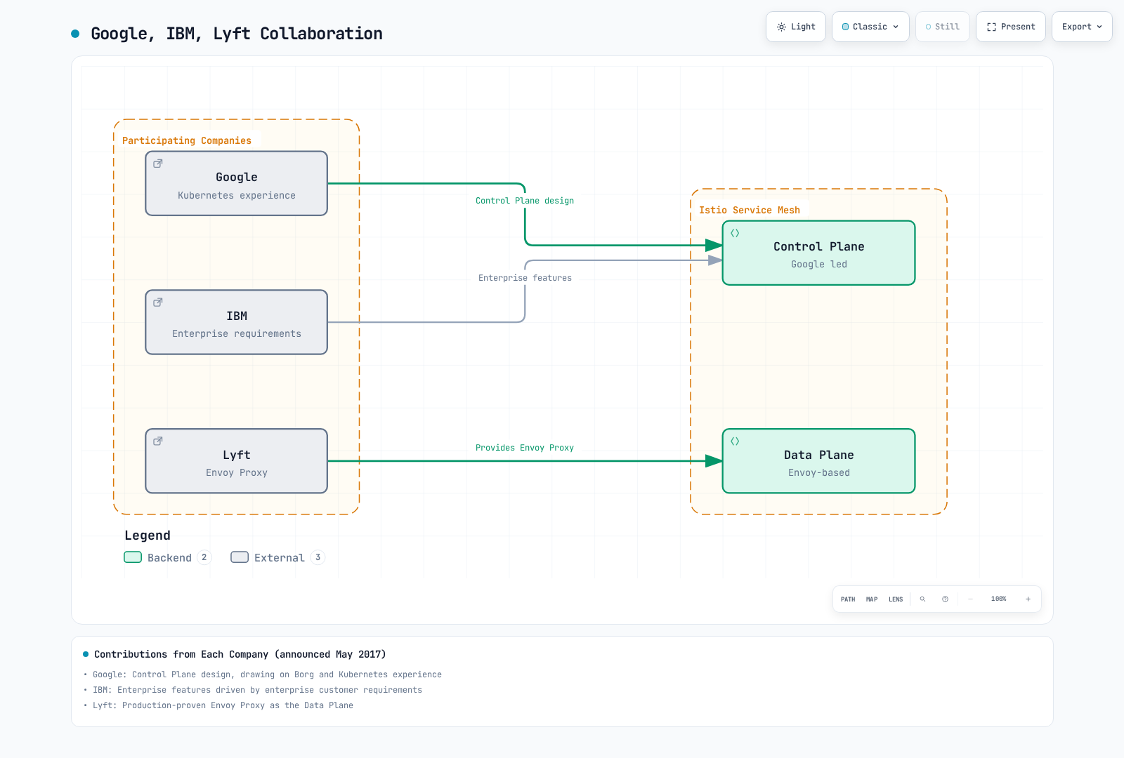 Diagram showing Google and IBM contributing to Istio's control plane and Lyft contributing its Envoy proxy as the data plane, announced jointly in May 2017.
