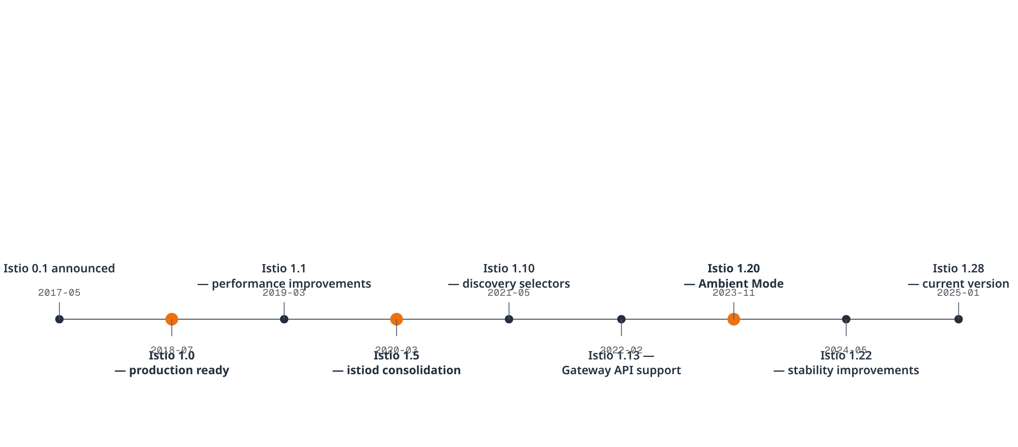 Timeline of Istio's major releases from the 0.1 announcement in May 2017 through version 1.28 in January 2025, marking the 1.0 production-ready release, the 1.5 istiod consolidation, and the 1.20 introduction of Ambient Mode as major milestones.
