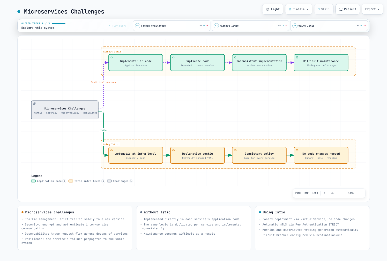 Four shared microservices challenges — traffic management, security, observability, resilience — are met without Istio by duplicated, inconsistent code in every service, and with Istio by consistent, declarative policy at the infrastructure level.
