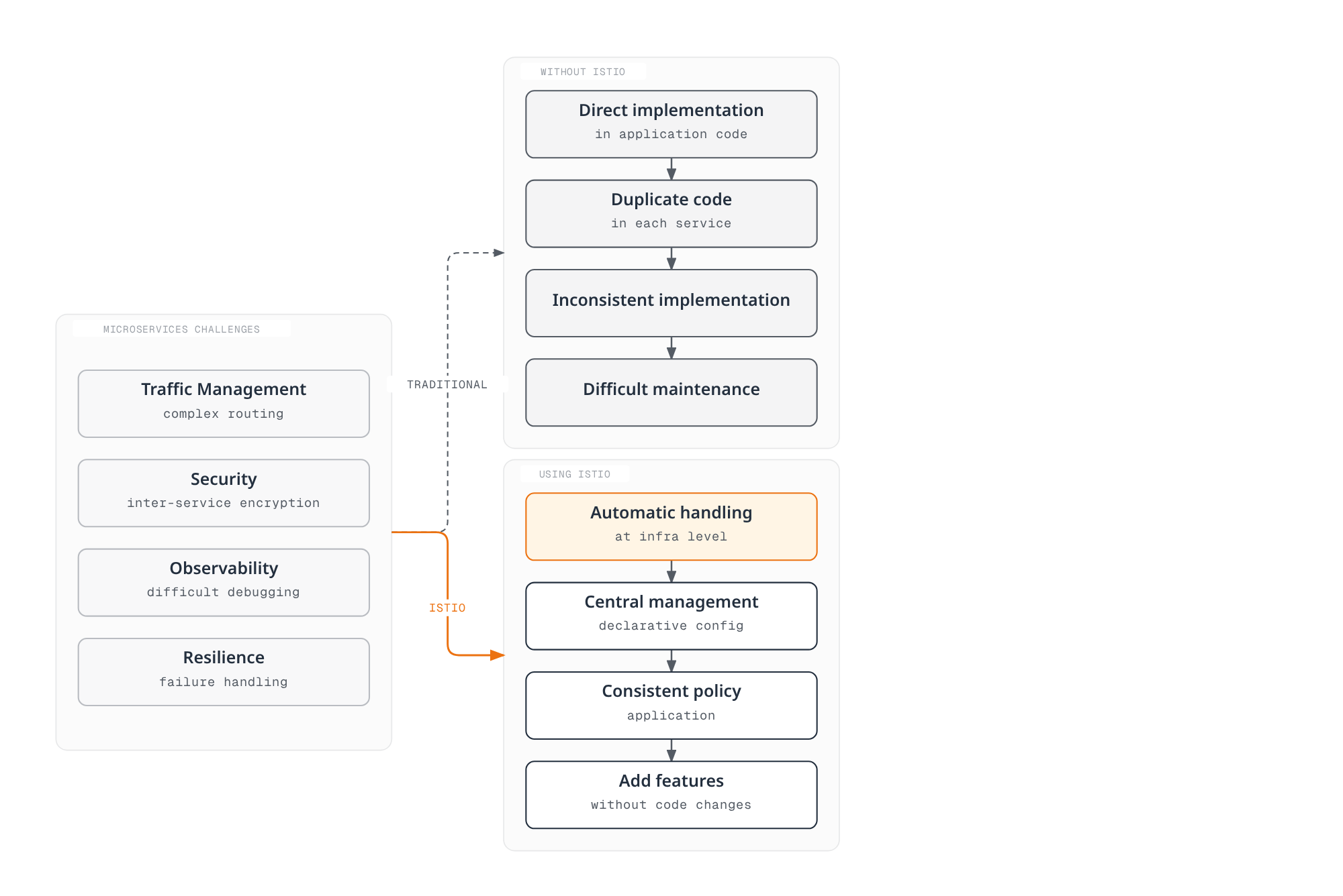 Diagram showing four microservices challenges — traffic management, security, observability, resilience — leading either to a traditional chain of duplicated, inconsistent, hard-to-maintain application code, or to Istio's infrastructure-level automatic handling with central, consistent, code-free policy.