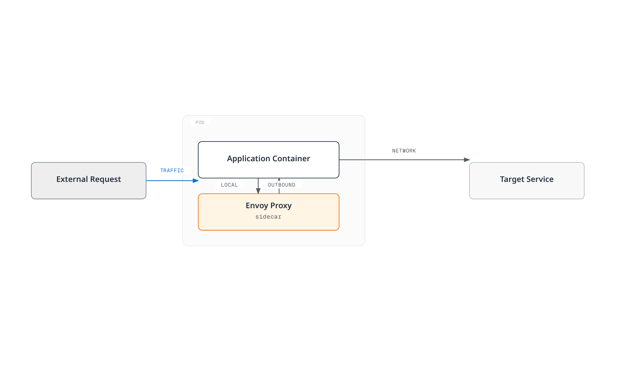 Diagram showing an external request entering an Envoy sidecar proxy inside a pod, which forwards traffic locally to the application container; the application's outbound calls return through the same sidecar out to a target service.