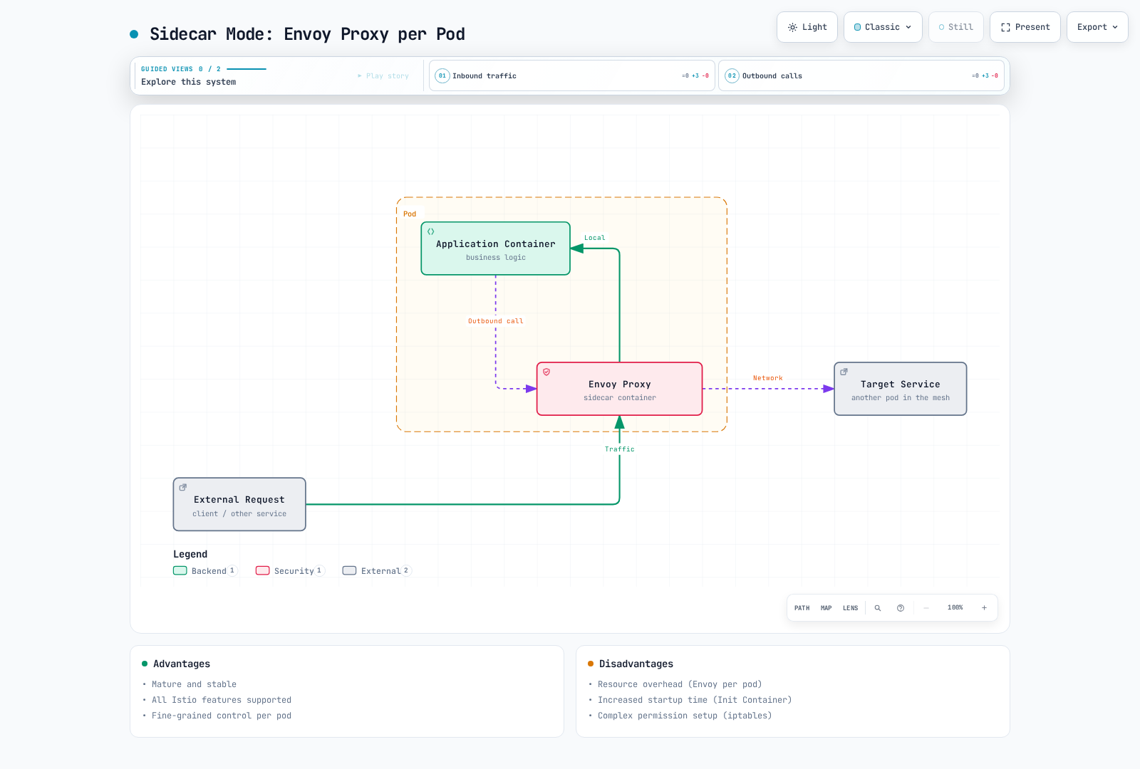 Diagram showing an external request entering an Envoy sidecar proxy inside a pod, which forwards traffic locally to the application container; the application's outbound calls return through the same sidecar out to a target service.