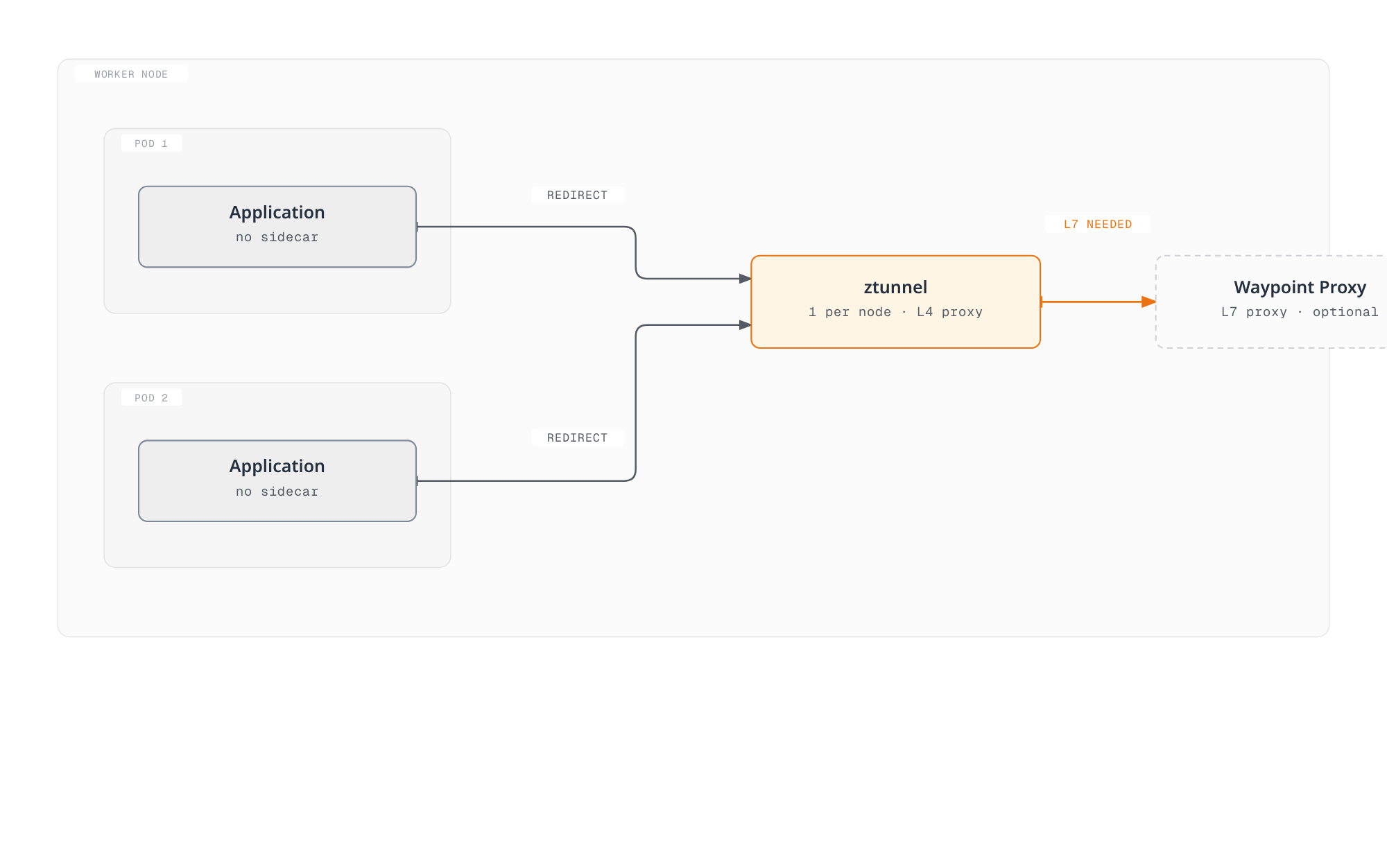 Diagram showing two sidecar-less pods on a worker node transparently redirected to a shared per-node ztunnel L4 proxy, which forwards to an optional Waypoint L7 proxy only when L7 features are needed.