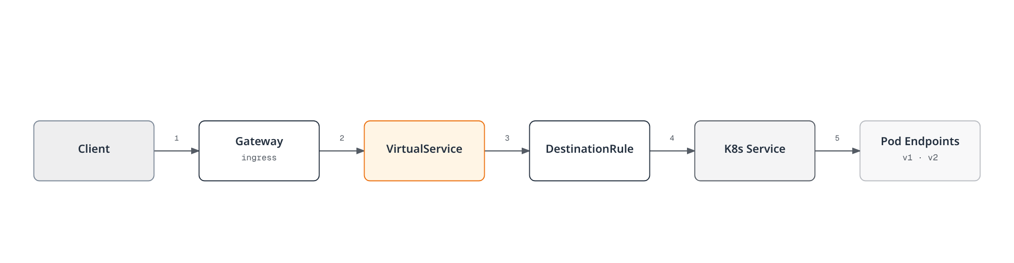 Diagram showing a client request passing through the Istio Gateway, VirtualService routing rules, and DestinationRule subset selection before the Kubernetes Service distributes it across the v1 and v2 pod endpoints.