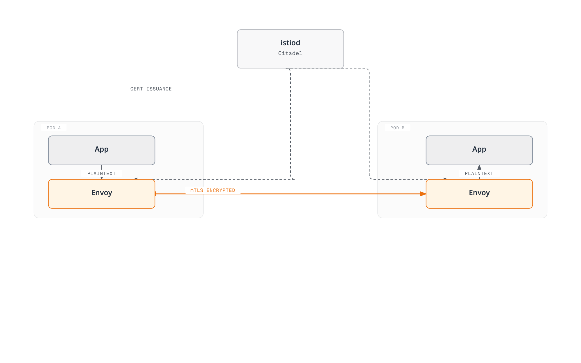 Diagram showing plaintext traffic from an application flowing to its Envoy sidecar, which exchanges mutually-encrypted mTLS traffic with the peer pod's Envoy sidecar, while istiod's Citadel component issues certificates to both sidecars.