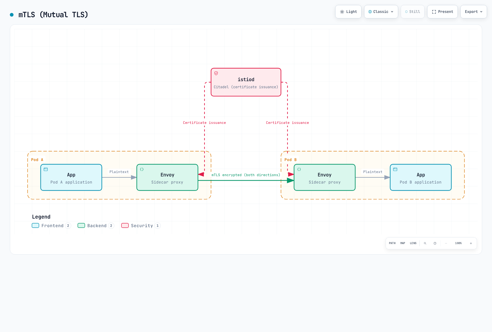 Diagram showing each app in Pod A and Pod B talking in plaintext to its own Envoy sidecar, the two sidecars exchanging mTLS-encrypted traffic, and istiod Citadel issuing certificates to both sidecars.