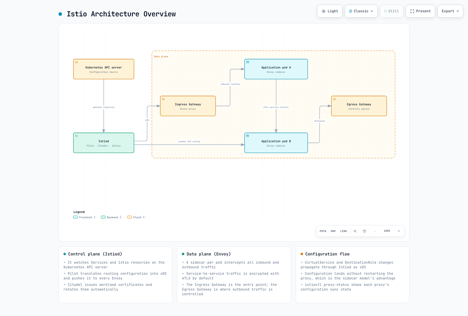 Istio architecture overview: Istiod watches the Kubernetes API server and pushes xDS configuration to the Ingress Gateway and sidecars, while pods talk to each other over mTLS.