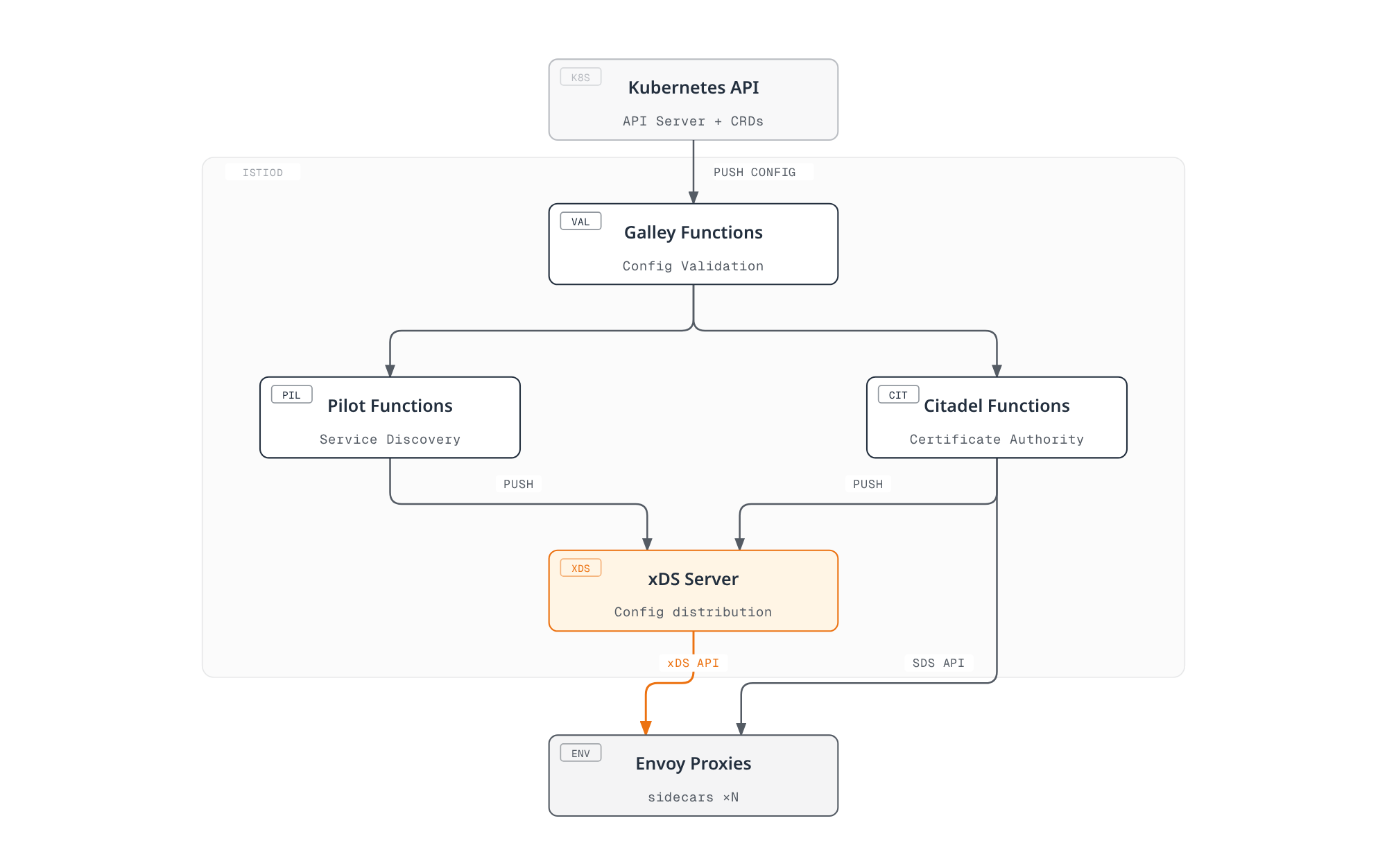 Architecture diagram showing Istiod's single process consolidating Pilot, Citadel, and Galley functions, validating configuration from the Kubernetes API and pushing xDS configuration and X.509 certificates to Envoy sidecar proxies.