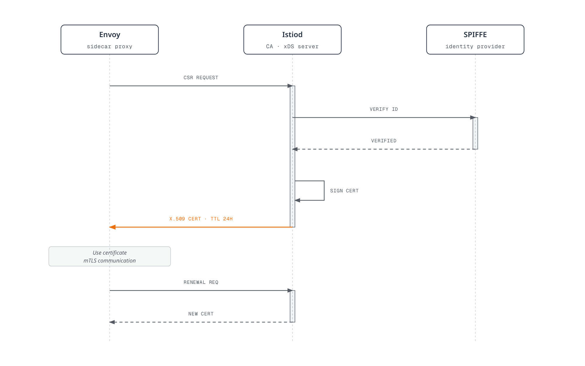 Sequence diagram showing Envoy requesting a certificate from Istiod, Istiod verifying the workload identity with SPIFFE, signing and issuing an X.509 certificate for mTLS, and later renewing it before expiry.