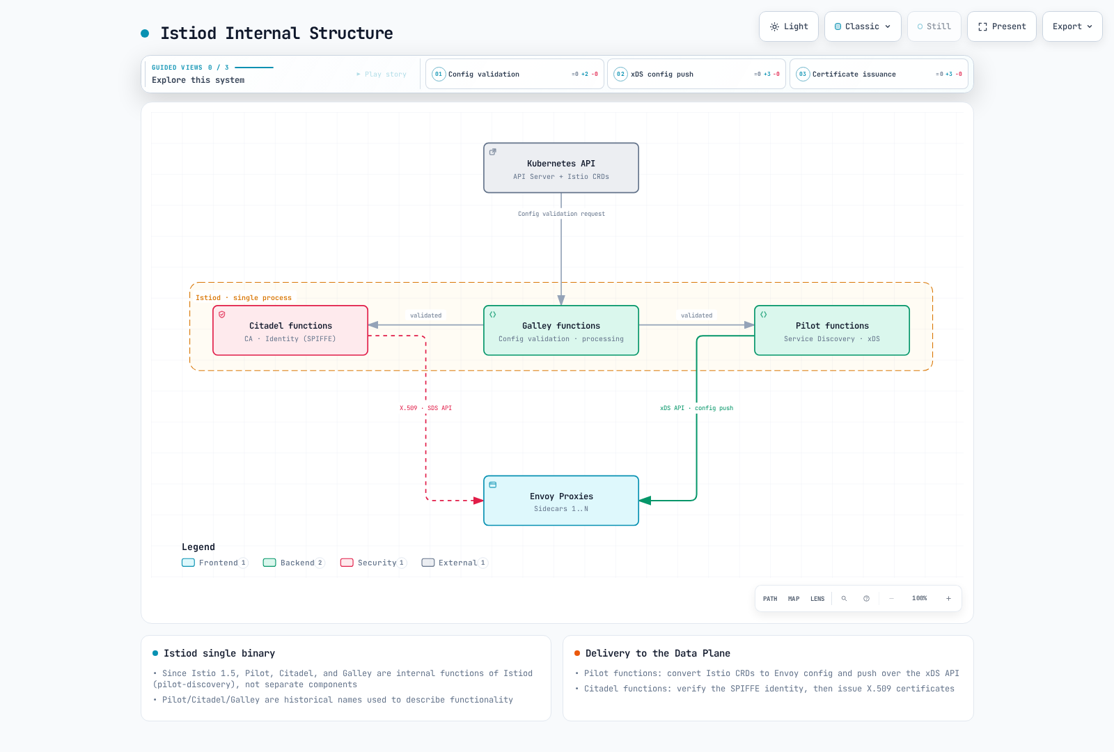 Architecture diagram showing Istiod's single process consolidating Pilot, Citadel, and Galley functions, validating configuration from the Kubernetes API and pushing xDS configuration and X.509 certificates to Envoy sidecar proxies.