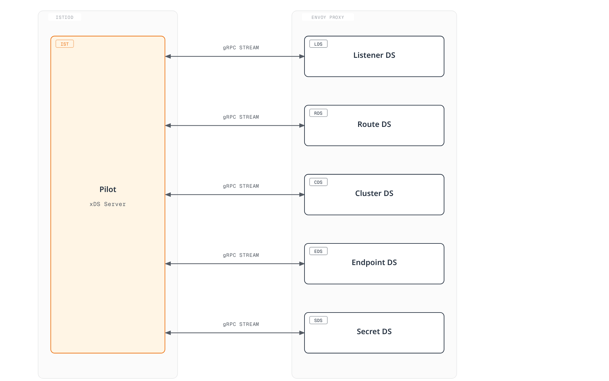 Architecture diagram showing Istiod's Pilot component maintaining five bidirectional gRPC streams with Envoy: Listener, Route, Cluster, Endpoint, and Secret Discovery Services.