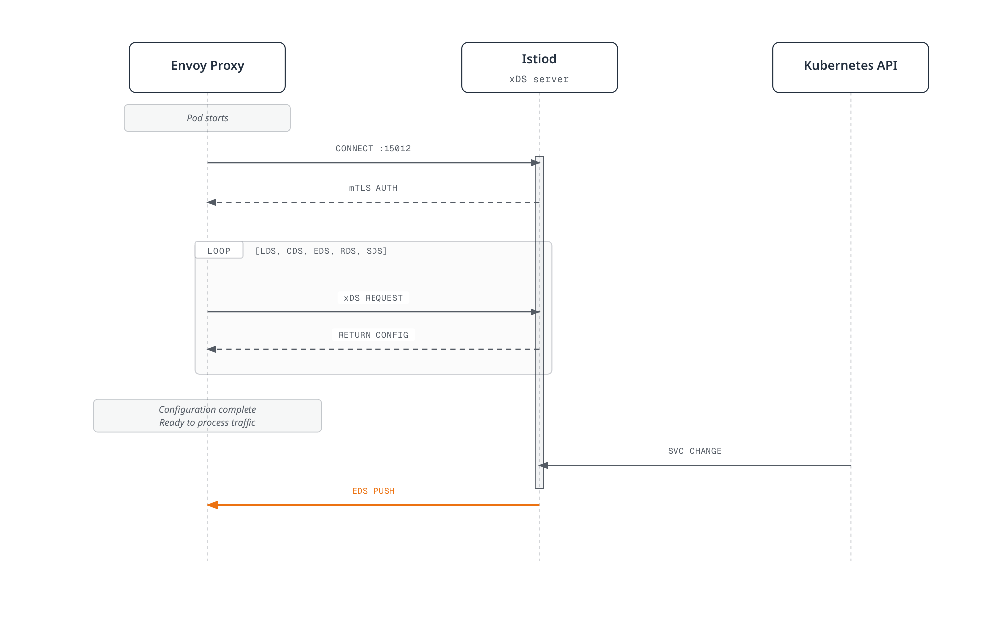 Sequence diagram showing a newly started Envoy proxy connecting to Istiod over mTLS, looping through xDS request/response round-trips for each discovery resource type until fully configured, and later receiving a pushed endpoint update after Istiod detects a Kubernetes service change.
