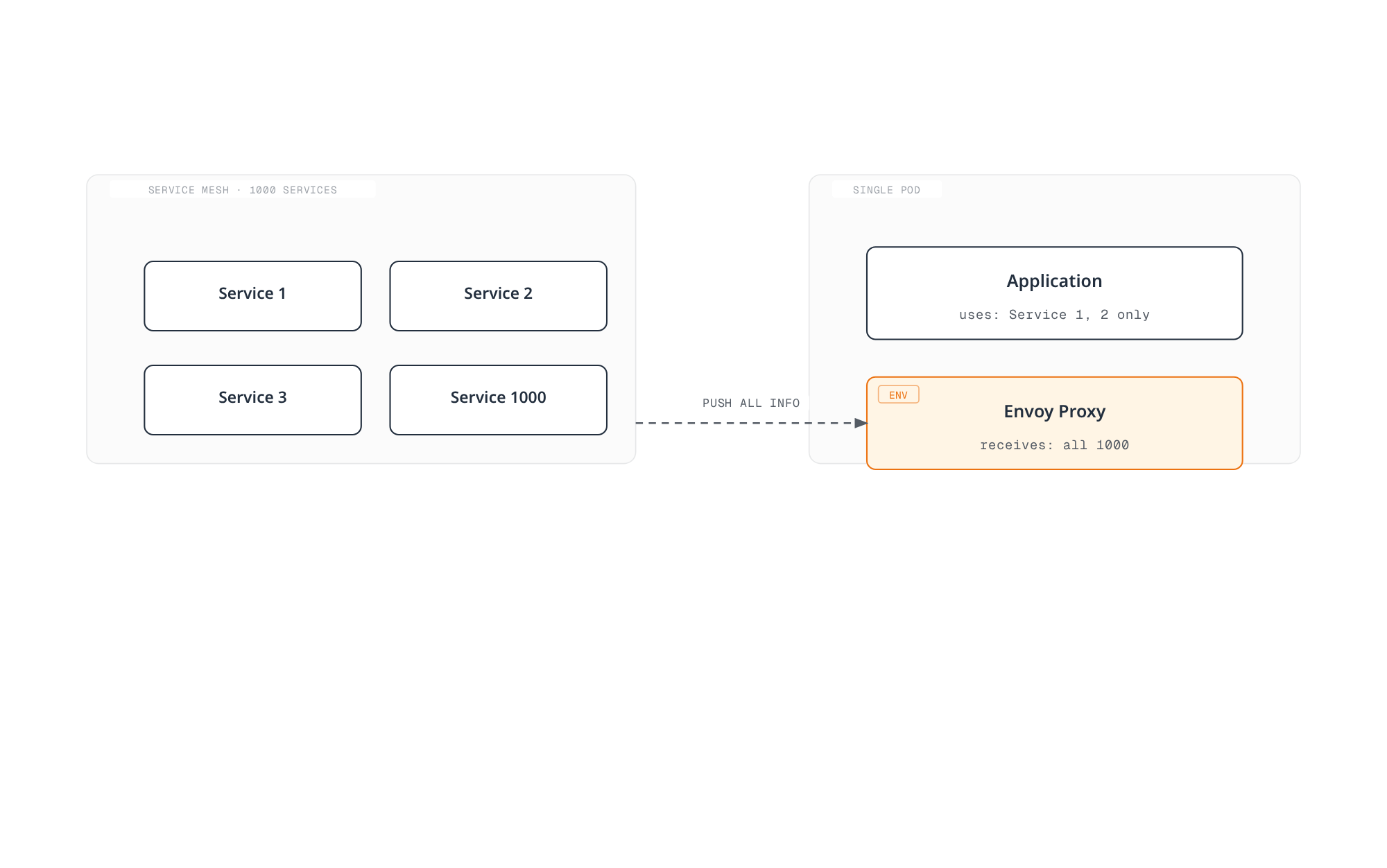 Architecture diagram showing that by default every Envoy sidecar in a 1000-service mesh receives configuration for all services, even though the application in its pod only talks to two of them.