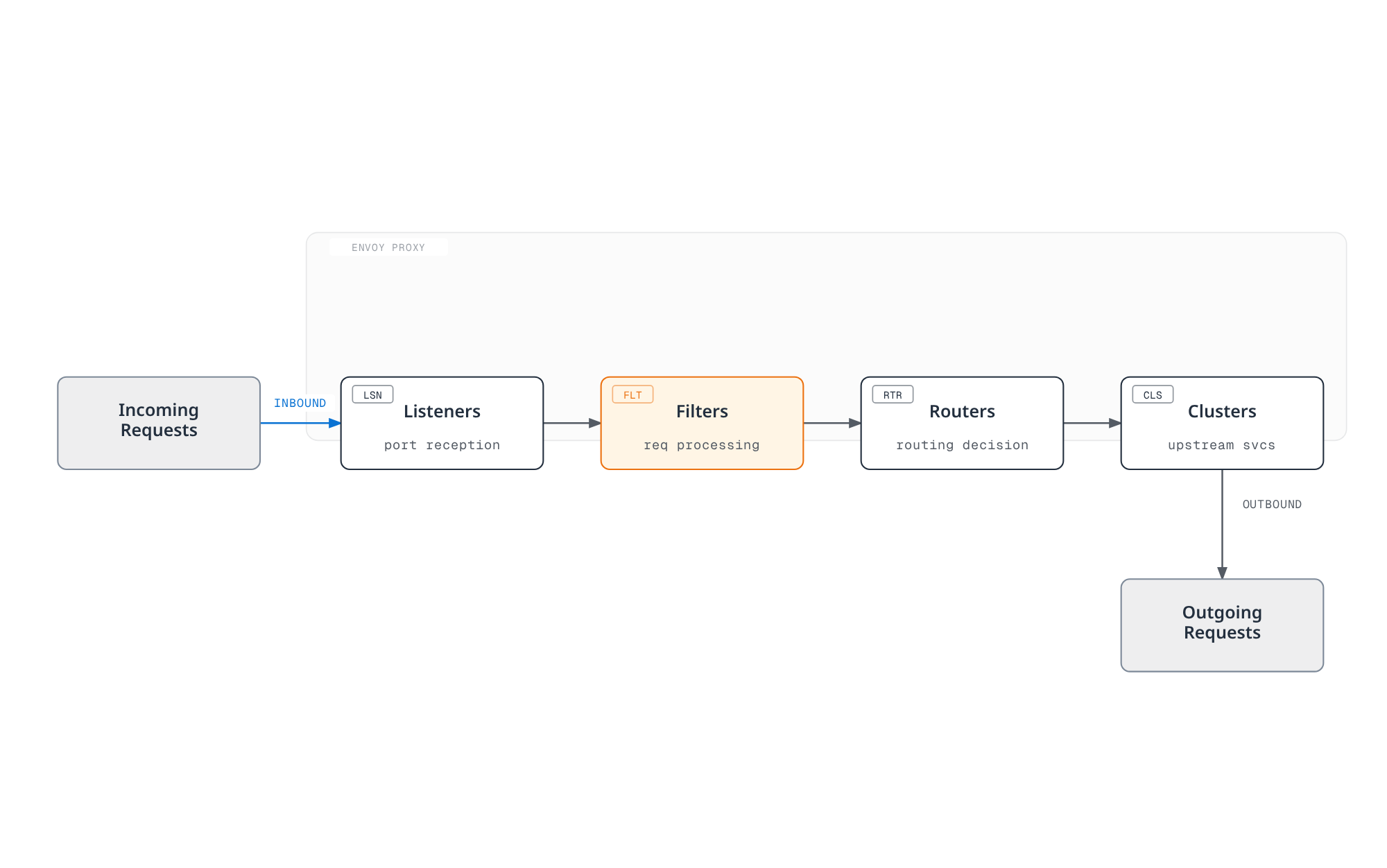 Architecture diagram showing an inbound request passing through Envoy's listener, filter chain, and router into a cluster of upstream services before leaving as an outbound request.